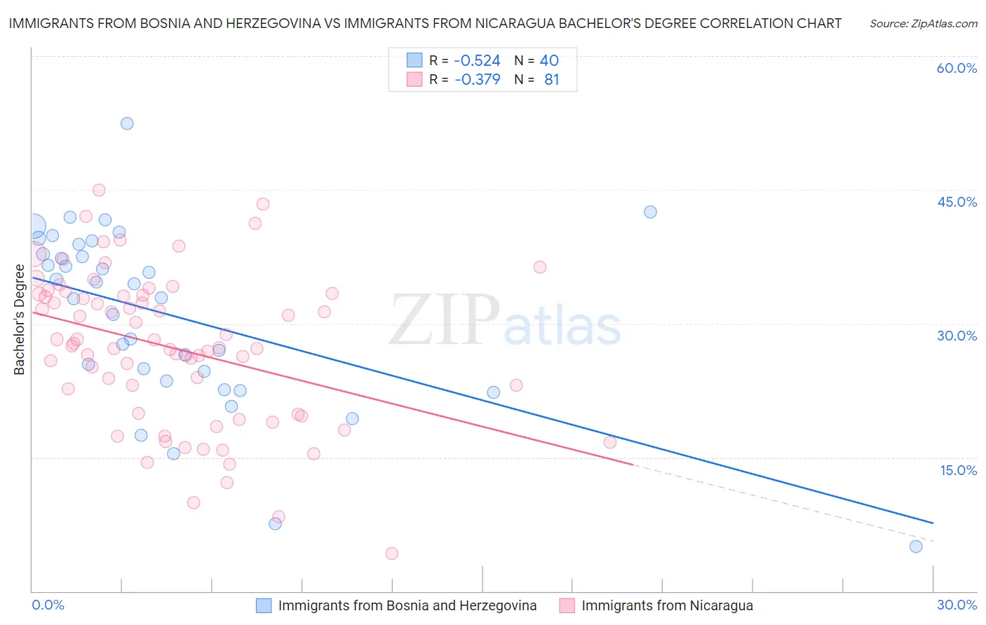Immigrants from Bosnia and Herzegovina vs Immigrants from Nicaragua Bachelor's Degree