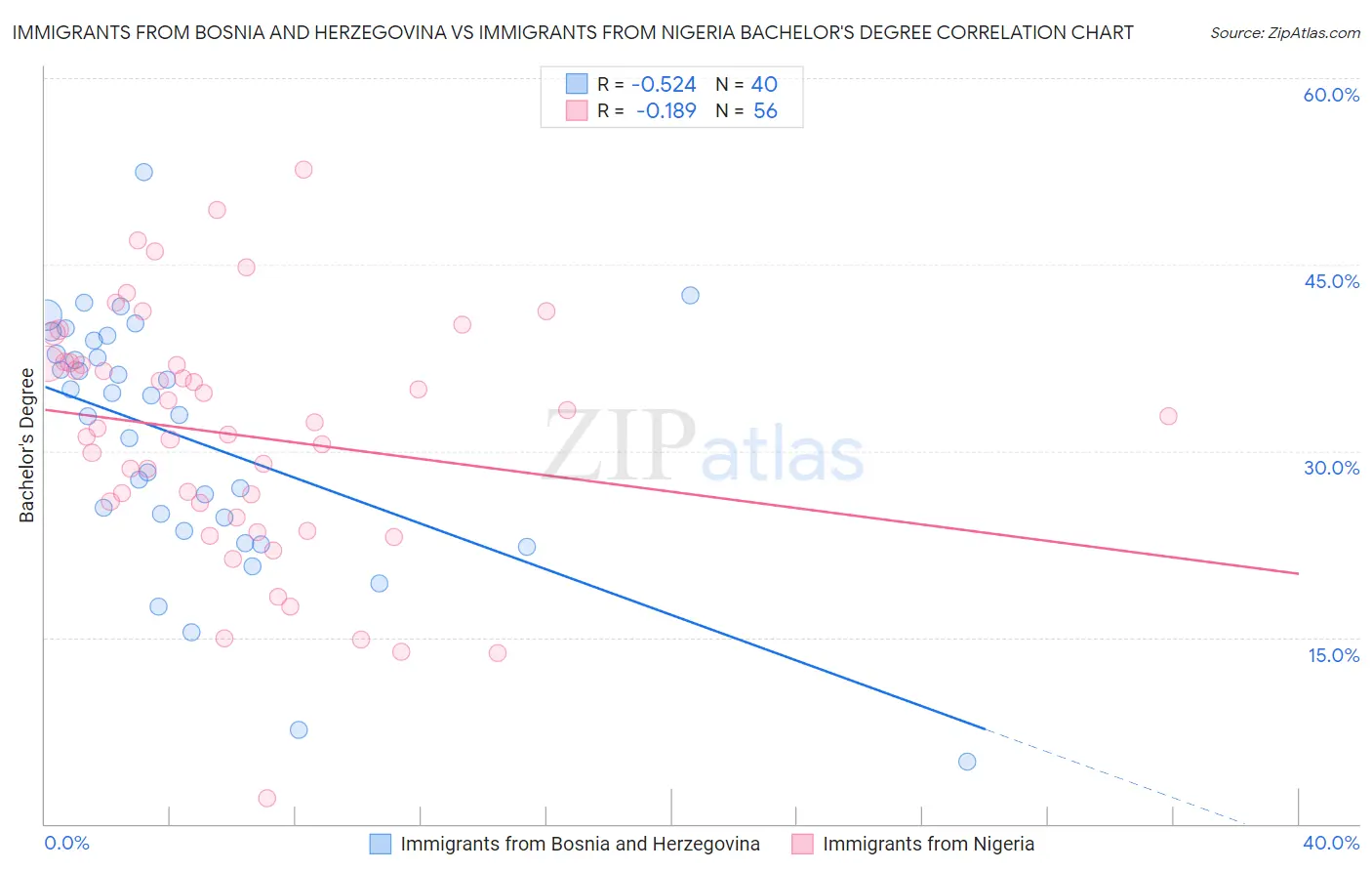 Immigrants from Bosnia and Herzegovina vs Immigrants from Nigeria Bachelor's Degree