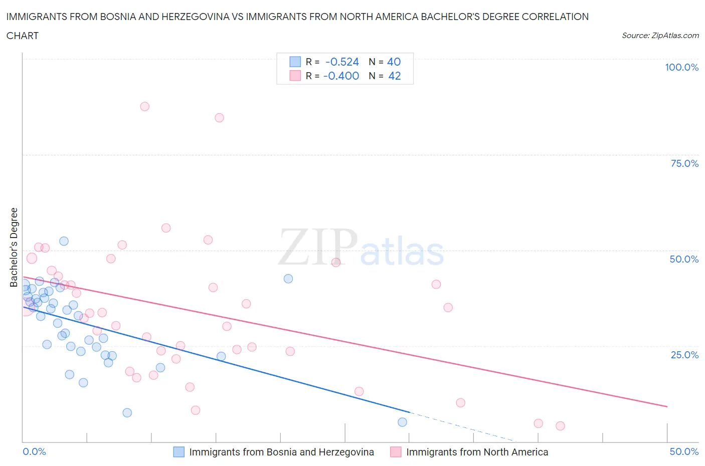 Immigrants from Bosnia and Herzegovina vs Immigrants from North America Bachelor's Degree