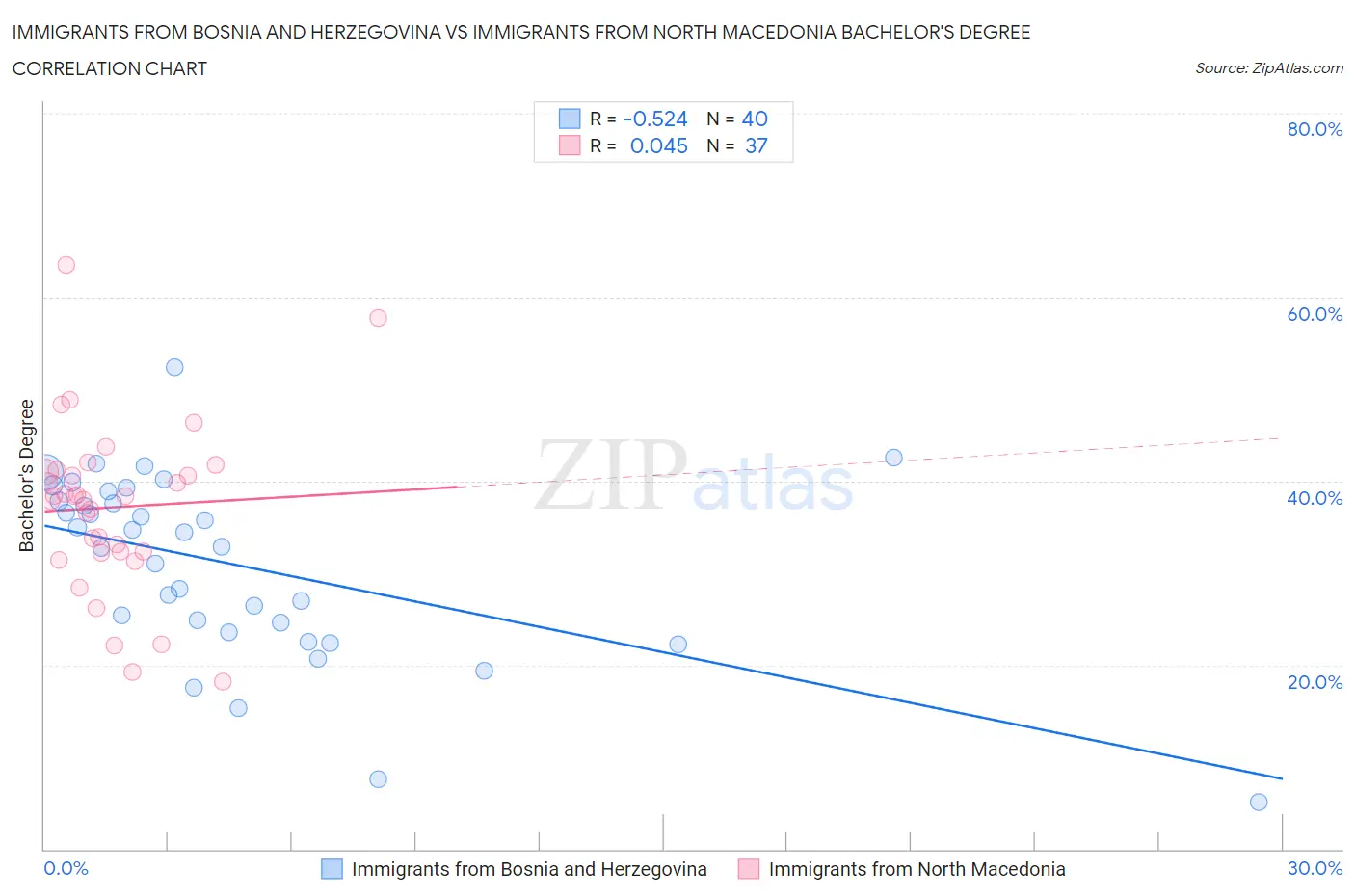 Immigrants from Bosnia and Herzegovina vs Immigrants from North Macedonia Bachelor's Degree