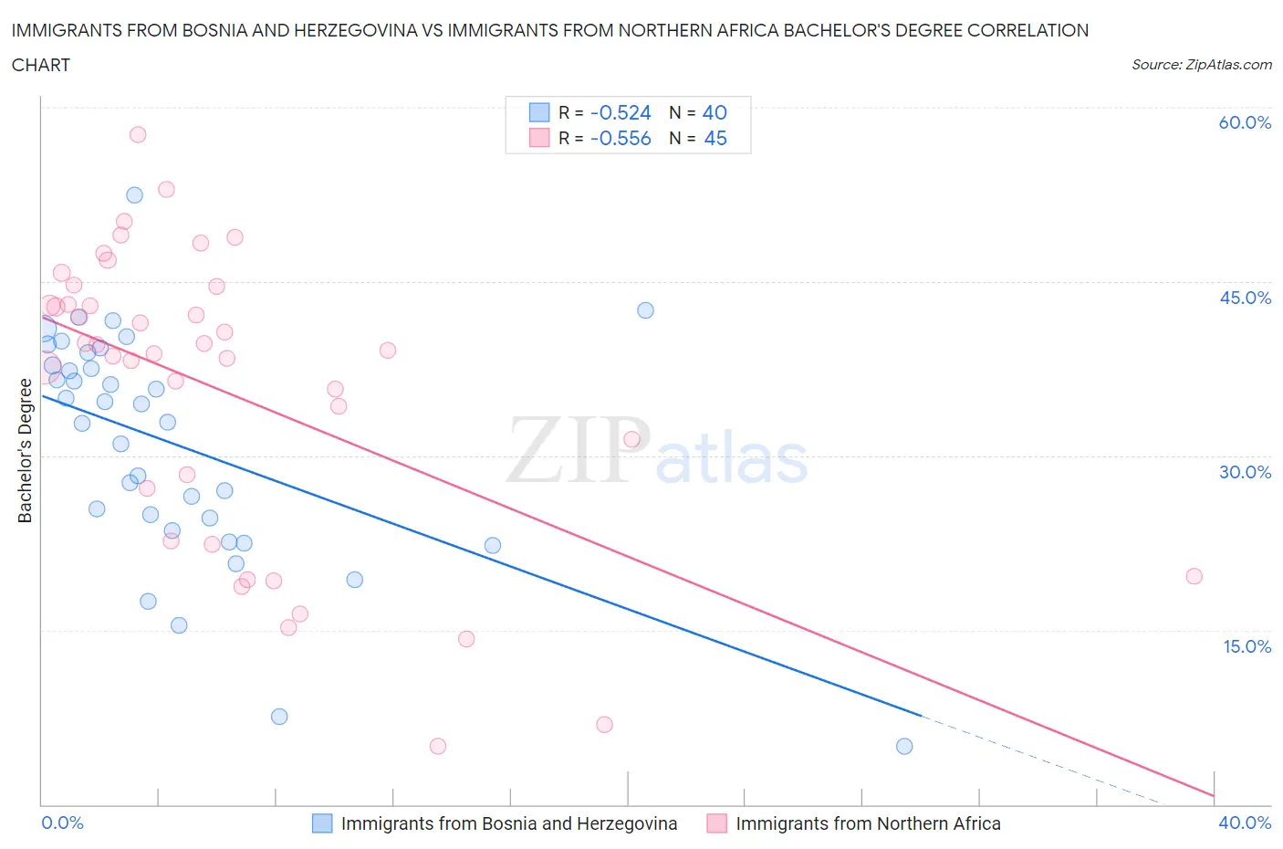 Immigrants from Bosnia and Herzegovina vs Immigrants from Northern Africa Bachelor's Degree