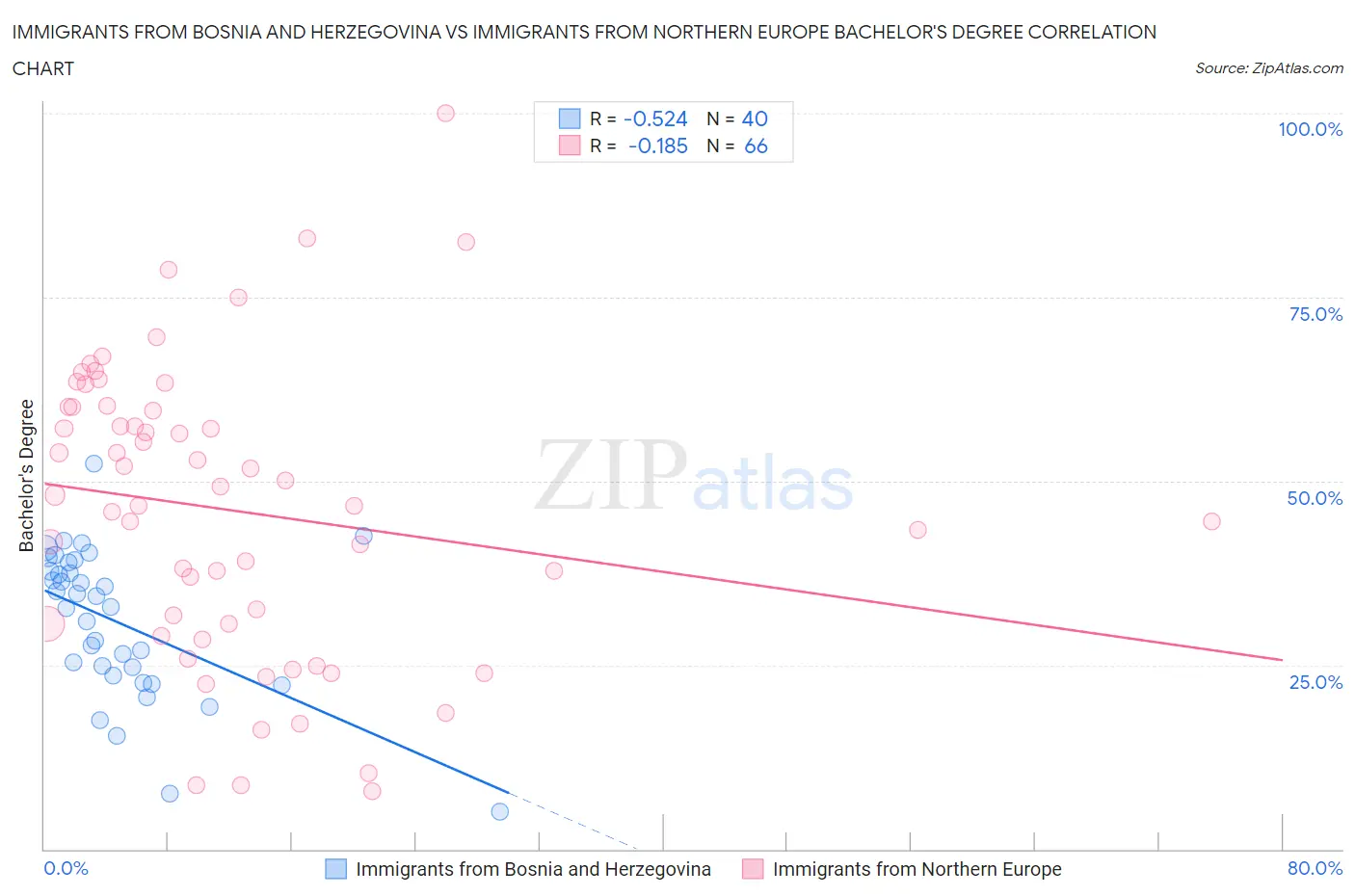 Immigrants from Bosnia and Herzegovina vs Immigrants from Northern Europe Bachelor's Degree