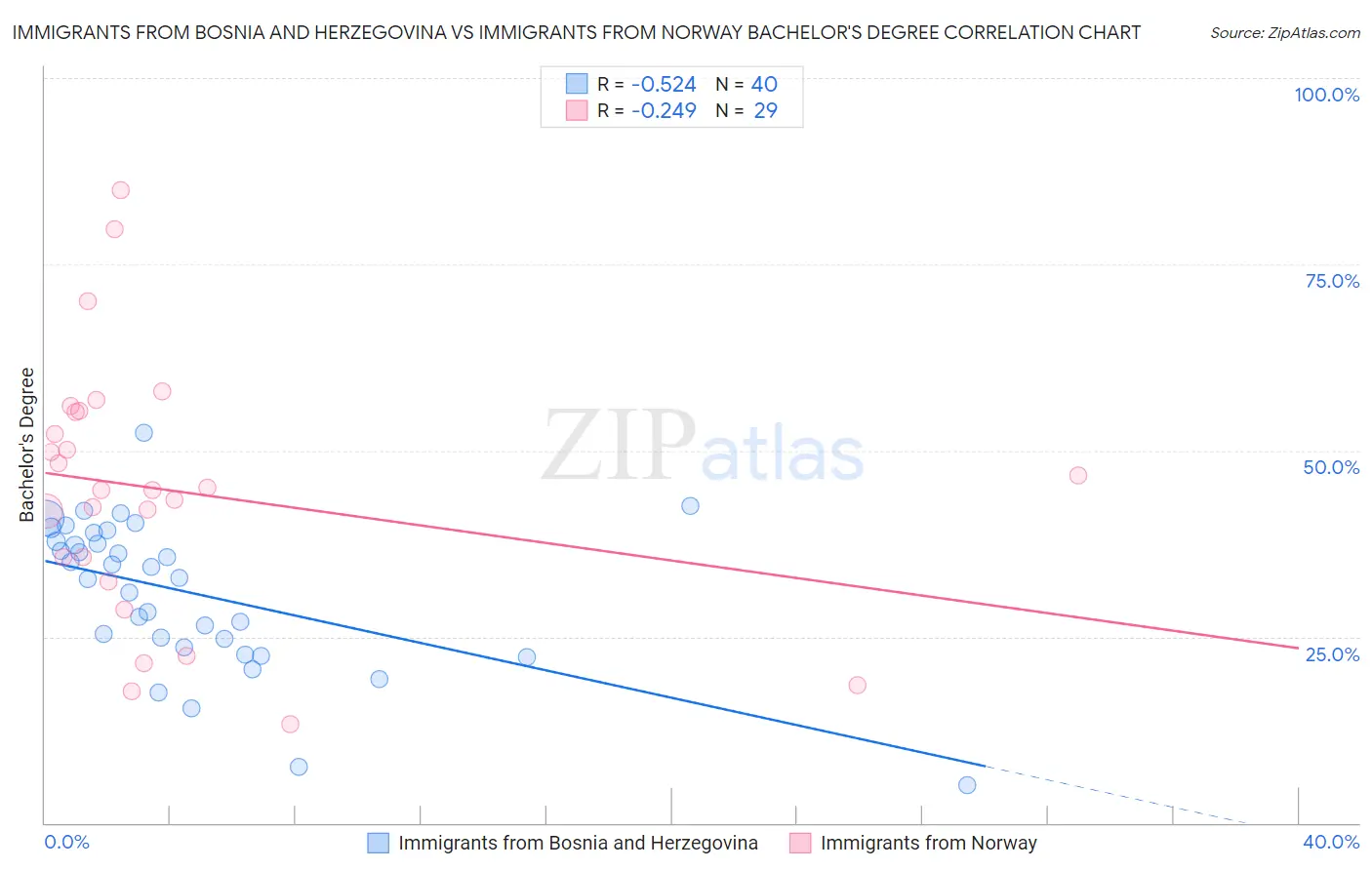 Immigrants from Bosnia and Herzegovina vs Immigrants from Norway Bachelor's Degree