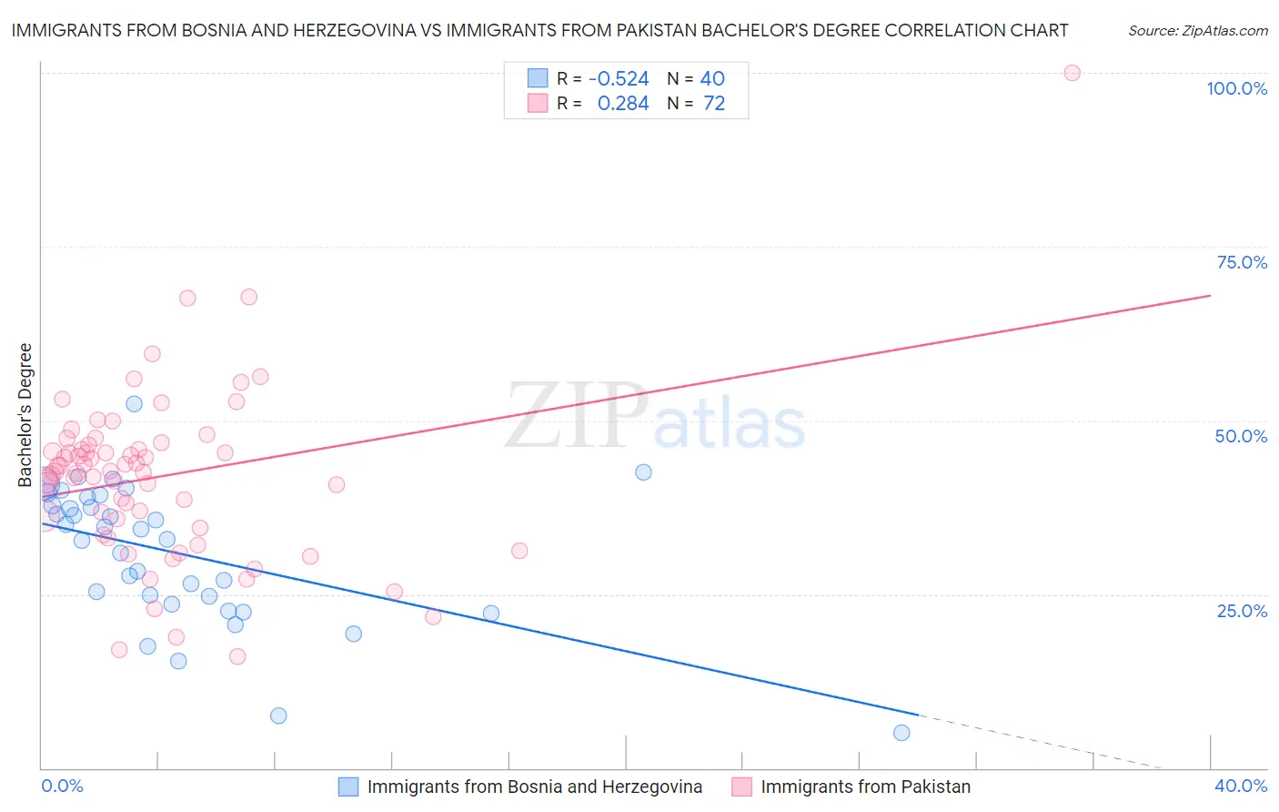 Immigrants from Bosnia and Herzegovina vs Immigrants from Pakistan Bachelor's Degree