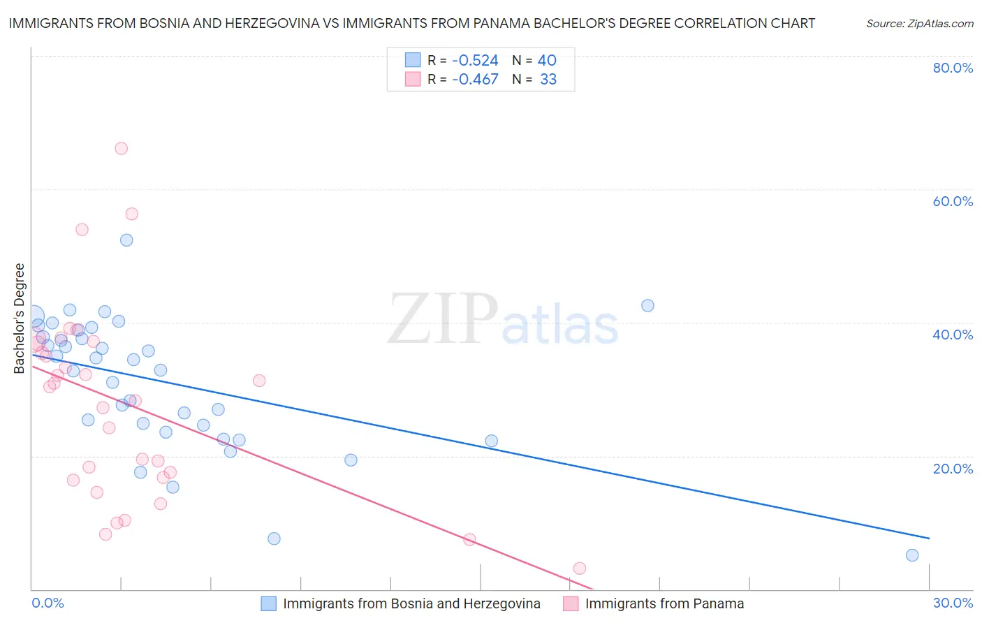 Immigrants from Bosnia and Herzegovina vs Immigrants from Panama Bachelor's Degree
