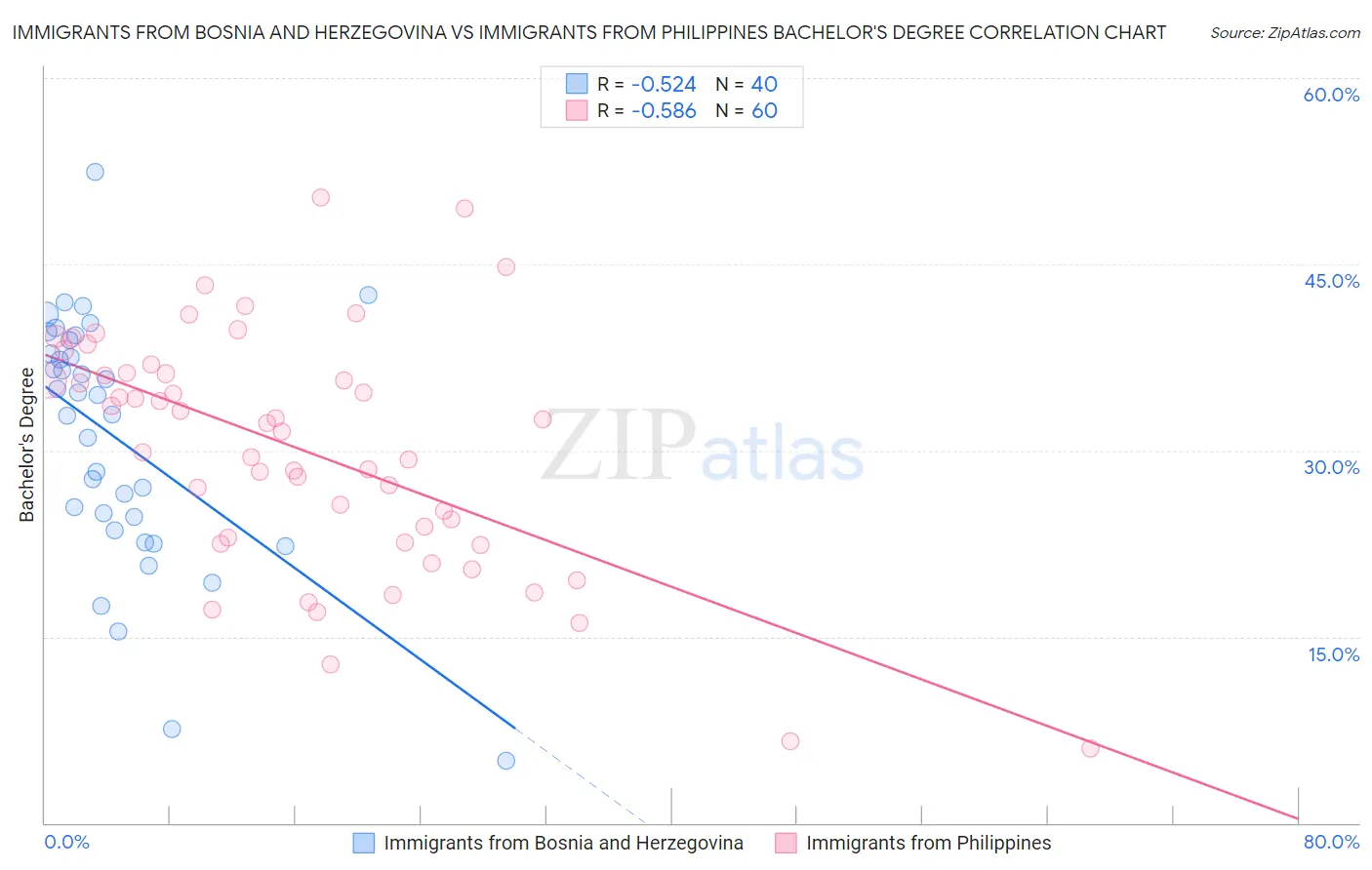 Immigrants from Bosnia and Herzegovina vs Immigrants from Philippines Bachelor's Degree