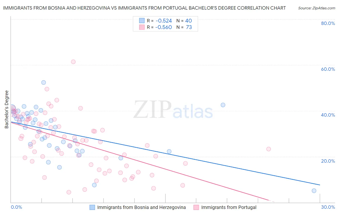 Immigrants from Bosnia and Herzegovina vs Immigrants from Portugal Bachelor's Degree