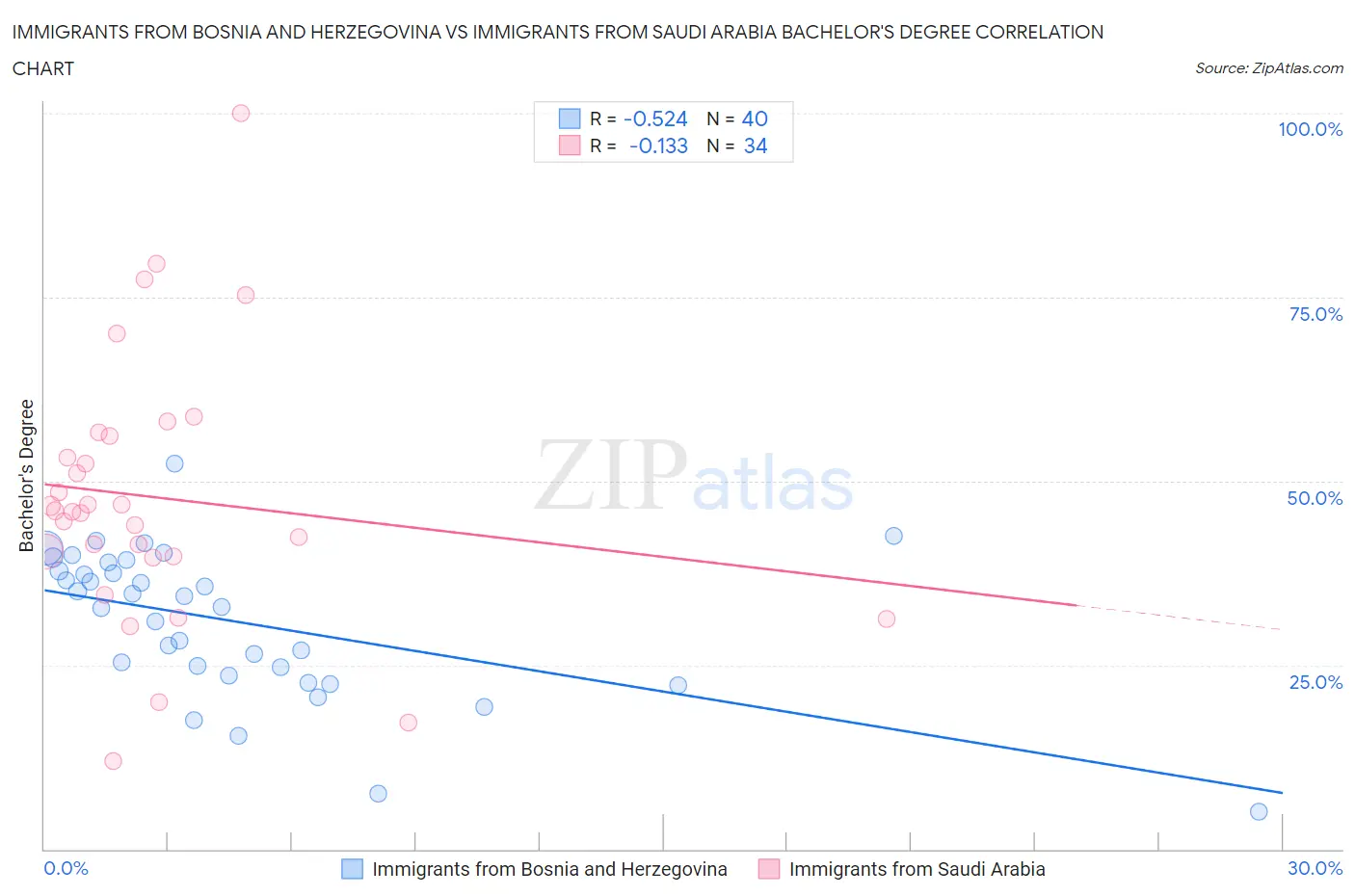 Immigrants from Bosnia and Herzegovina vs Immigrants from Saudi Arabia Bachelor's Degree