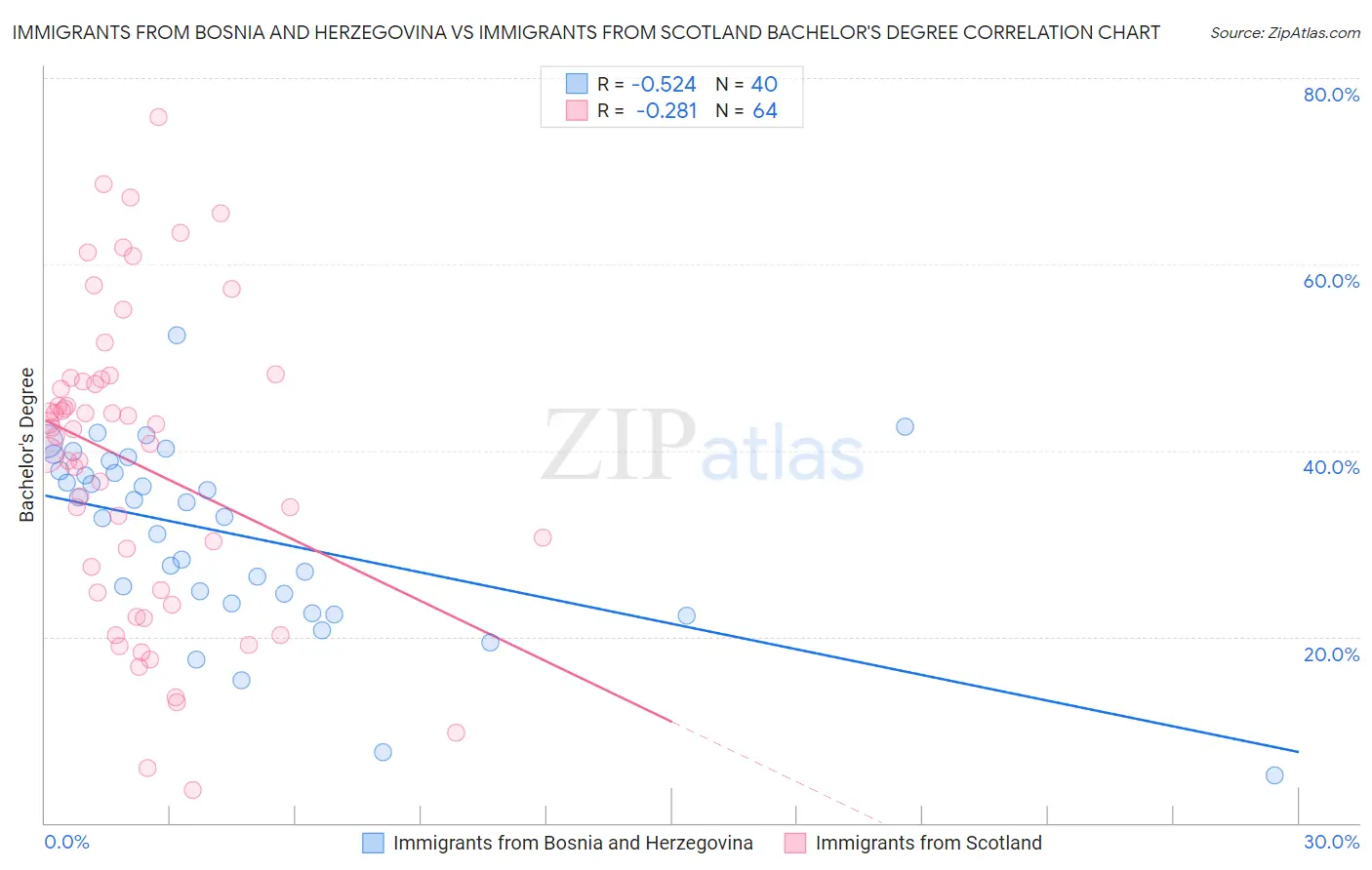 Immigrants from Bosnia and Herzegovina vs Immigrants from Scotland Bachelor's Degree