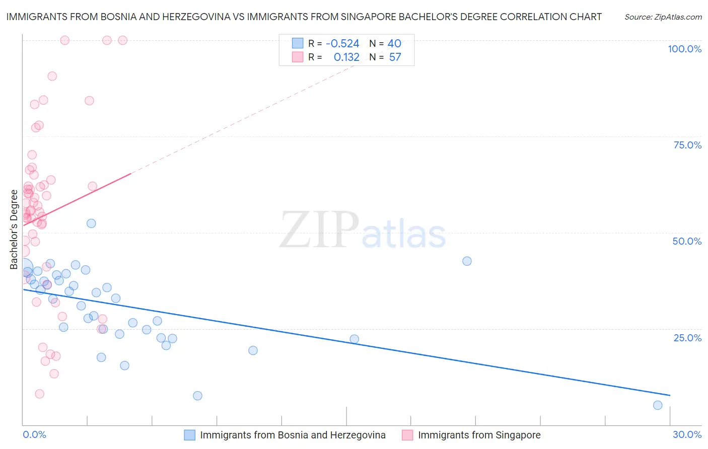 Immigrants from Bosnia and Herzegovina vs Immigrants from Singapore Bachelor's Degree