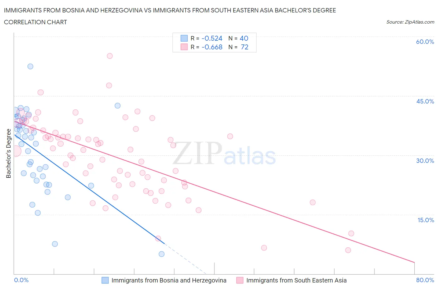 Immigrants from Bosnia and Herzegovina vs Immigrants from South Eastern Asia Bachelor's Degree