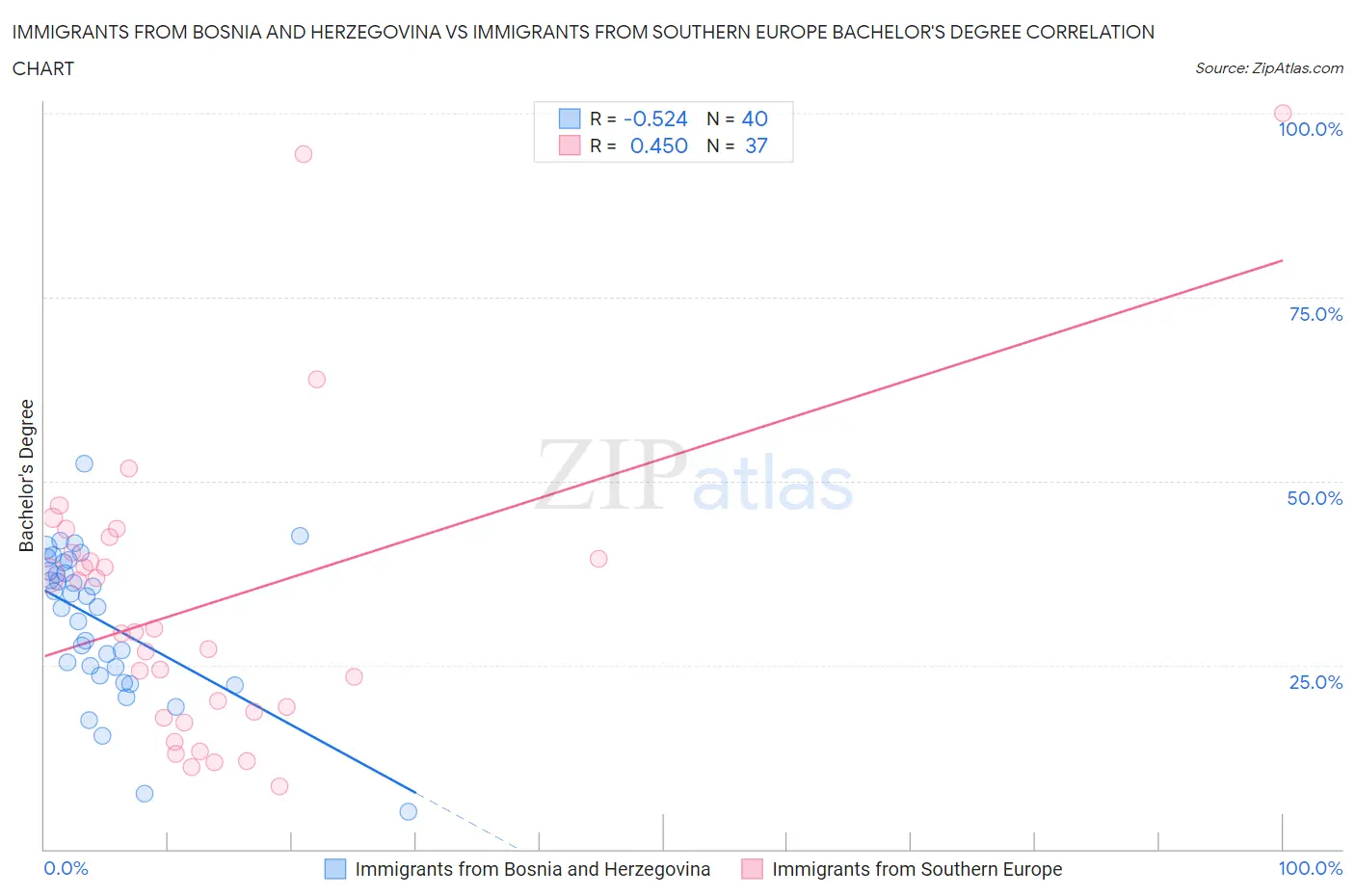 Immigrants from Bosnia and Herzegovina vs Immigrants from Southern Europe Bachelor's Degree