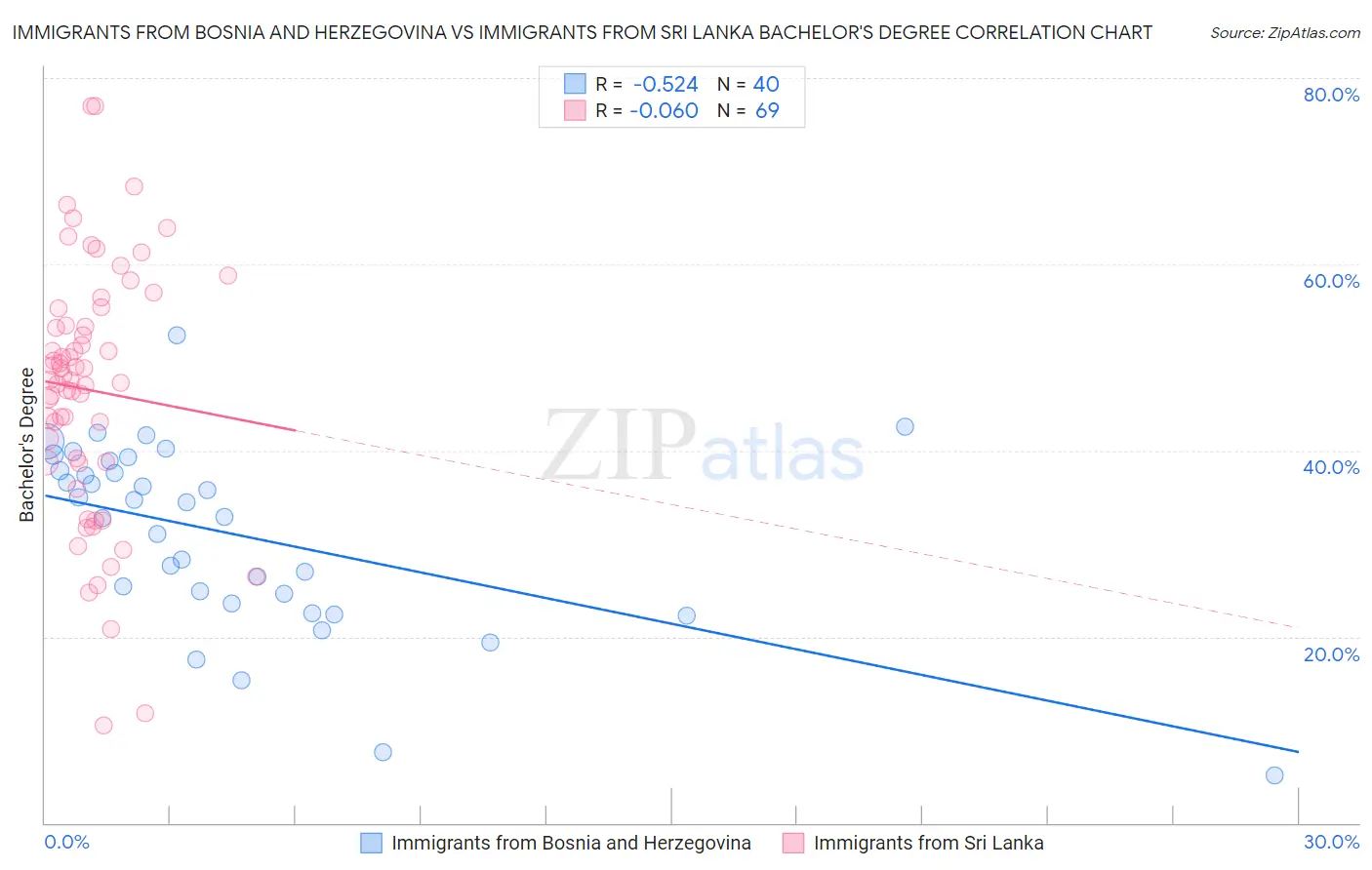Immigrants from Bosnia and Herzegovina vs Immigrants from Sri Lanka Bachelor's Degree