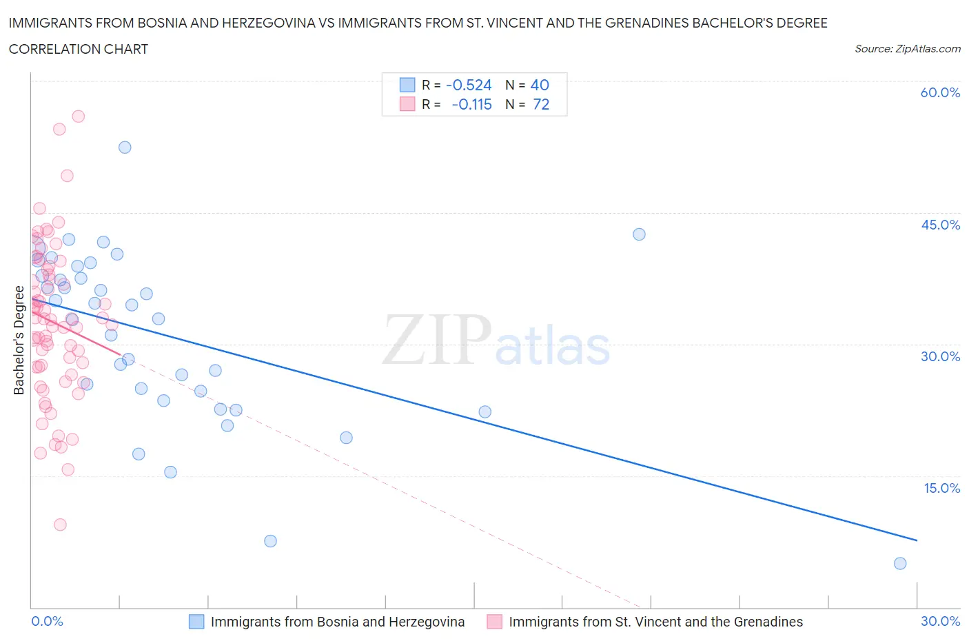 Immigrants from Bosnia and Herzegovina vs Immigrants from St. Vincent and the Grenadines Bachelor's Degree