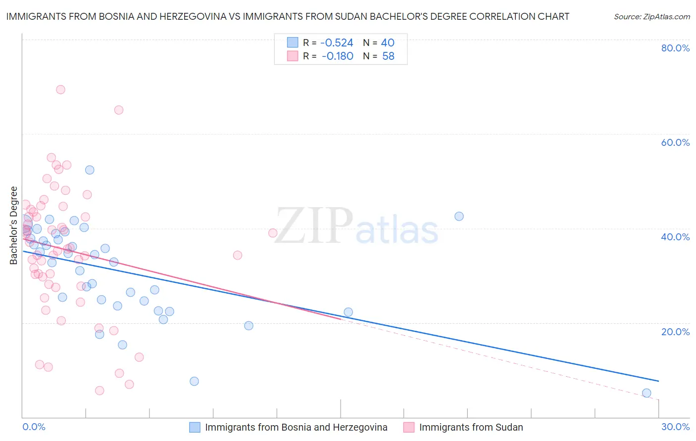 Immigrants from Bosnia and Herzegovina vs Immigrants from Sudan Bachelor's Degree