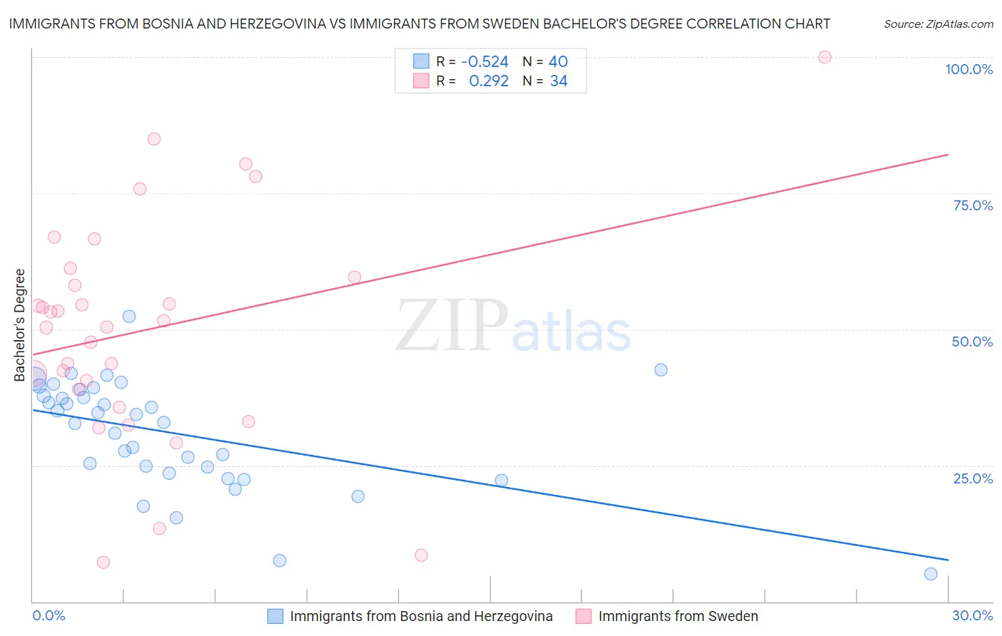 Immigrants from Bosnia and Herzegovina vs Immigrants from Sweden Bachelor's Degree