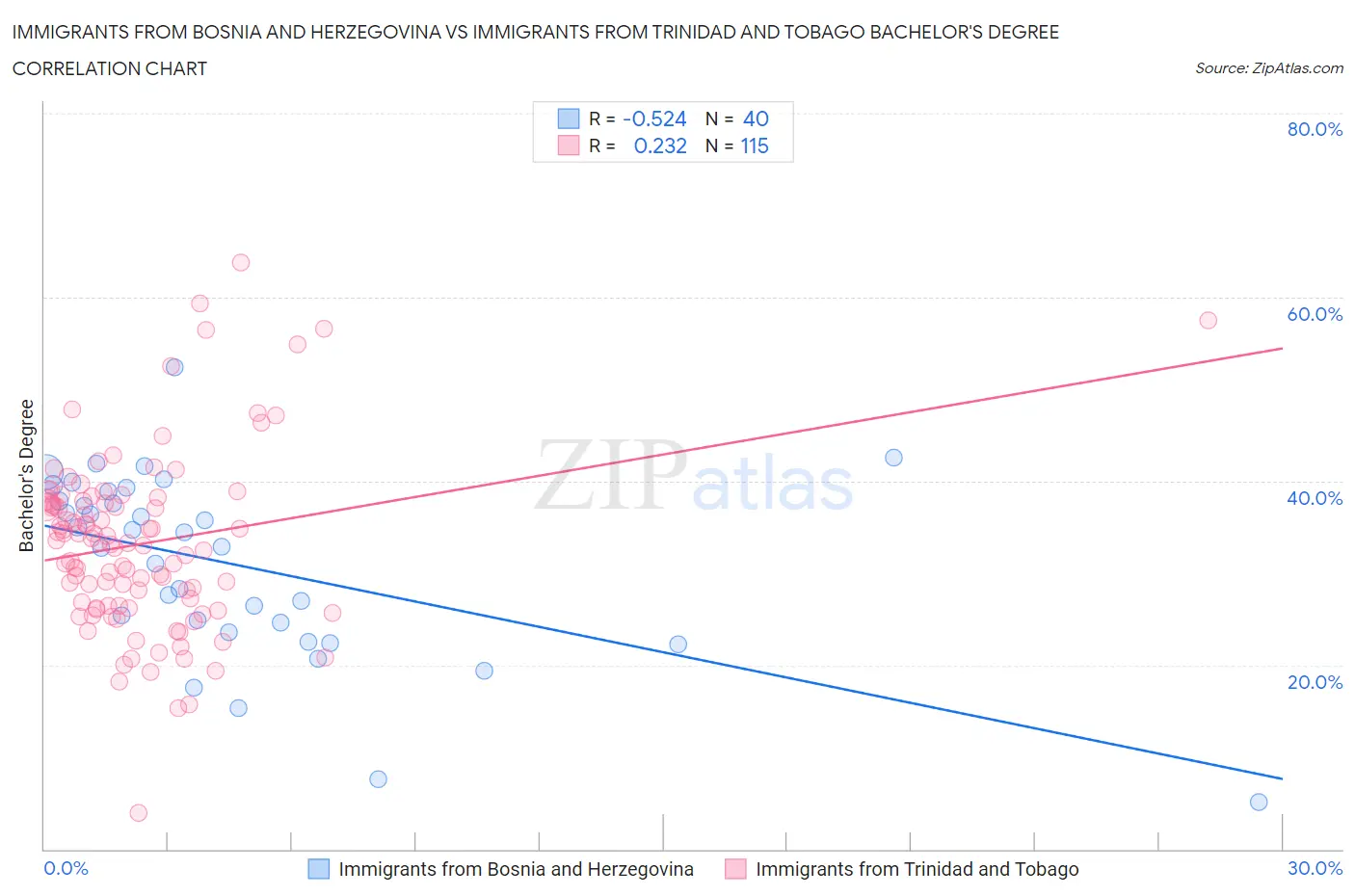 Immigrants from Bosnia and Herzegovina vs Immigrants from Trinidad and Tobago Bachelor's Degree