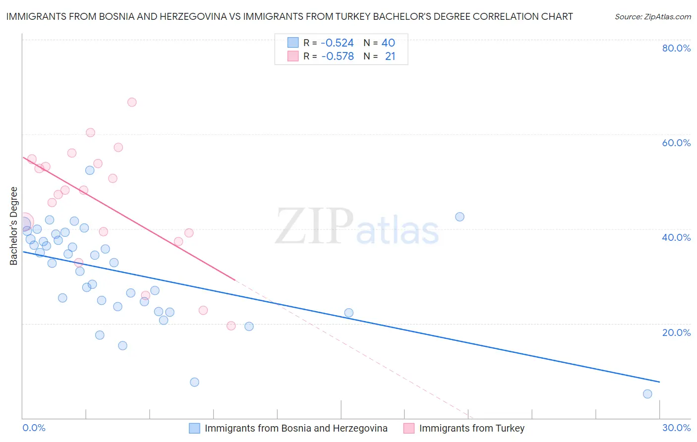 Immigrants from Bosnia and Herzegovina vs Immigrants from Turkey Bachelor's Degree