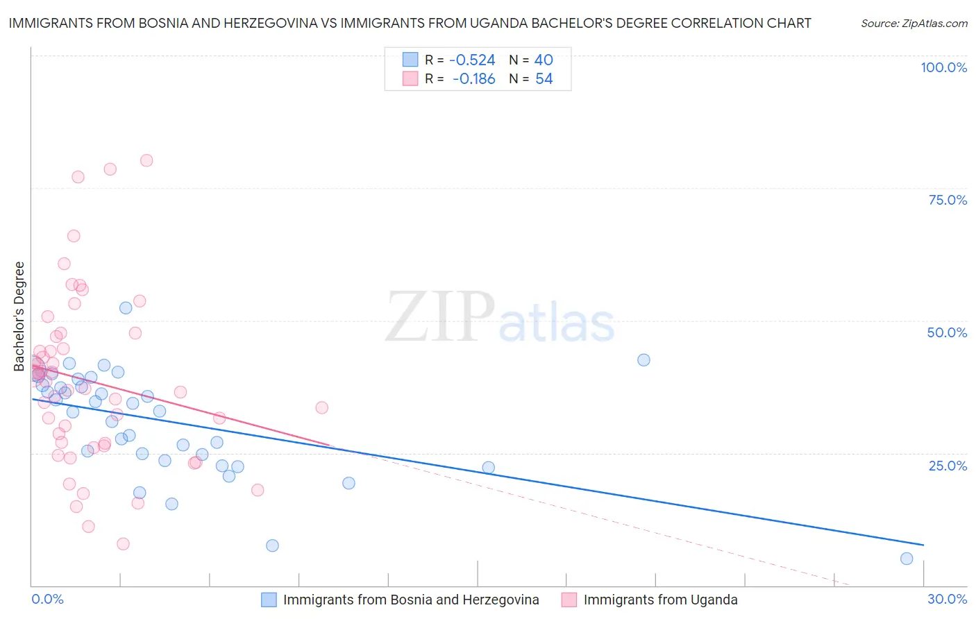 Immigrants from Bosnia and Herzegovina vs Immigrants from Uganda Bachelor's Degree