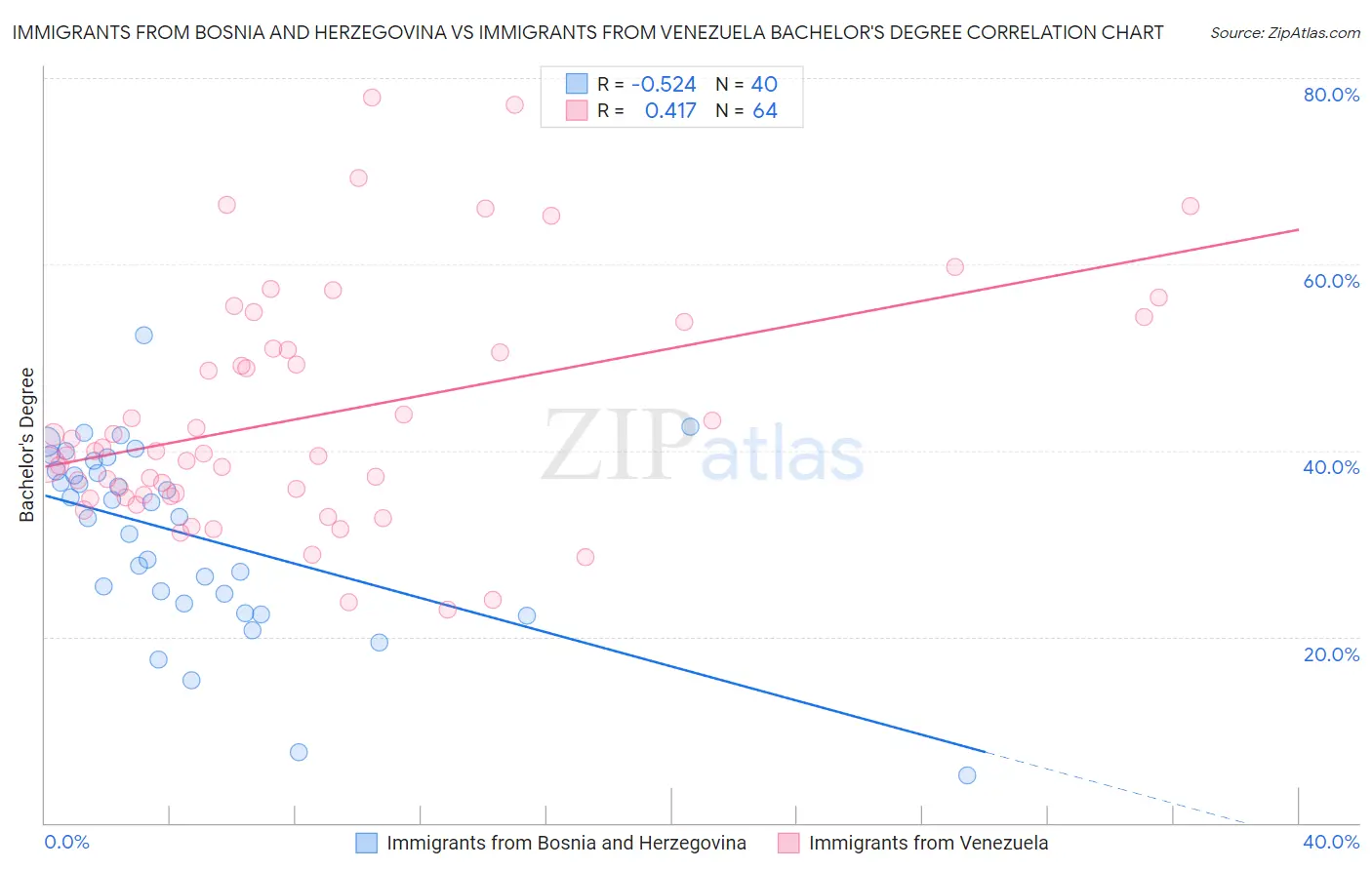 Immigrants from Bosnia and Herzegovina vs Immigrants from Venezuela Bachelor's Degree