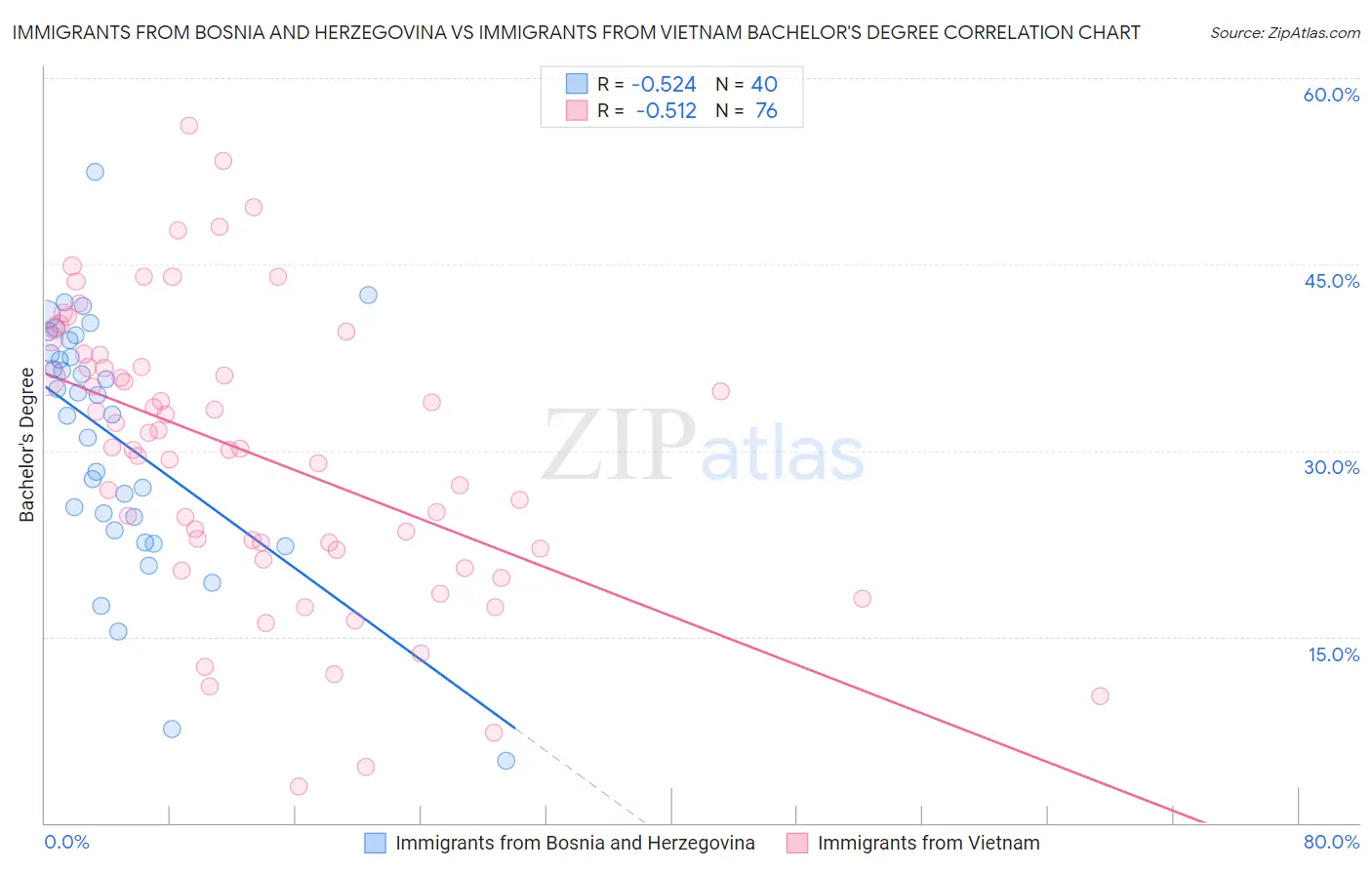 Immigrants from Bosnia and Herzegovina vs Immigrants from Vietnam Bachelor's Degree