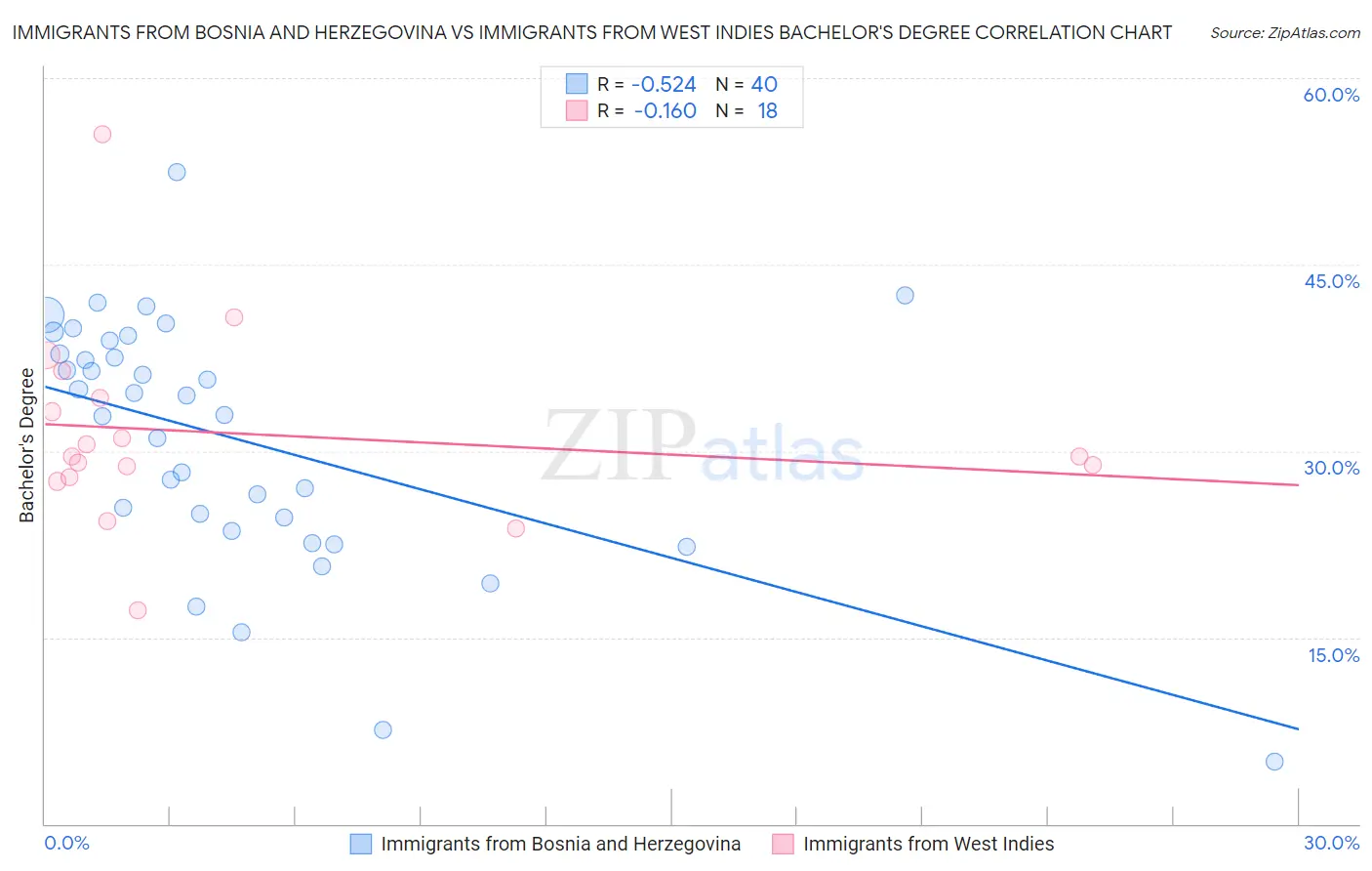 Immigrants from Bosnia and Herzegovina vs Immigrants from West Indies Bachelor's Degree