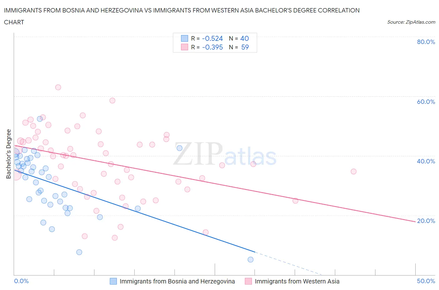 Immigrants from Bosnia and Herzegovina vs Immigrants from Western Asia Bachelor's Degree