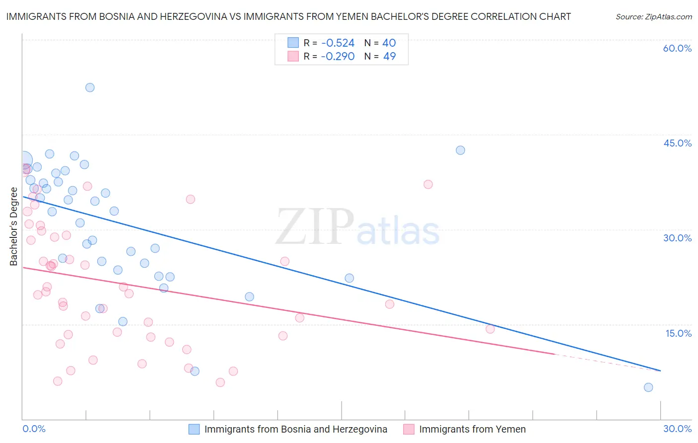 Immigrants from Bosnia and Herzegovina vs Immigrants from Yemen Bachelor's Degree