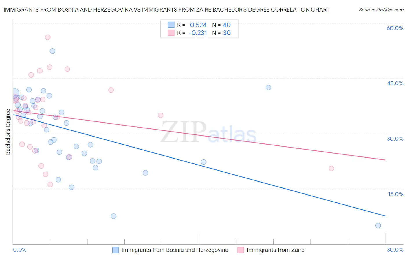 Immigrants from Bosnia and Herzegovina vs Immigrants from Zaire Bachelor's Degree