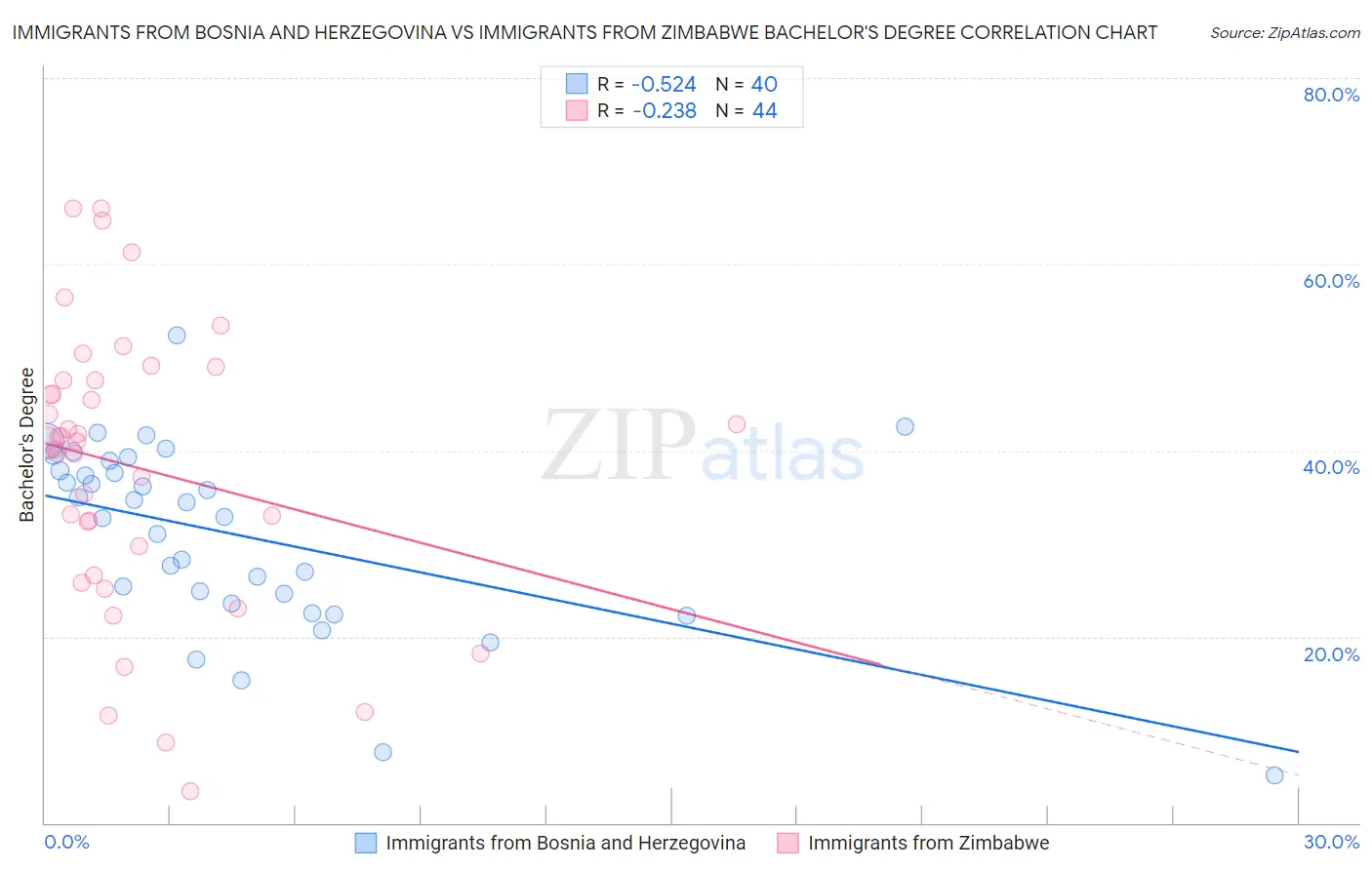 Immigrants from Bosnia and Herzegovina vs Immigrants from Zimbabwe Bachelor's Degree