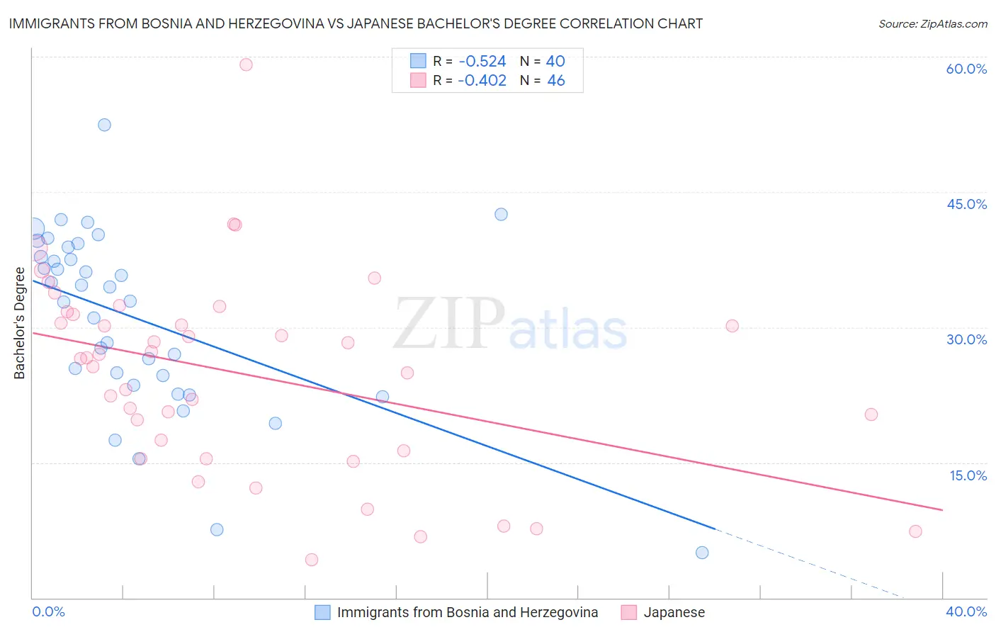 Immigrants from Bosnia and Herzegovina vs Japanese Bachelor's Degree