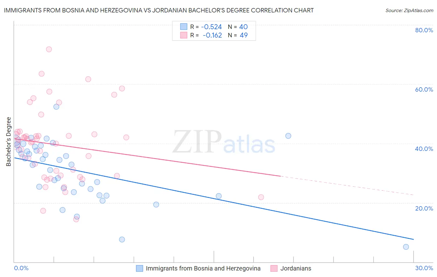 Immigrants from Bosnia and Herzegovina vs Jordanian Bachelor's Degree