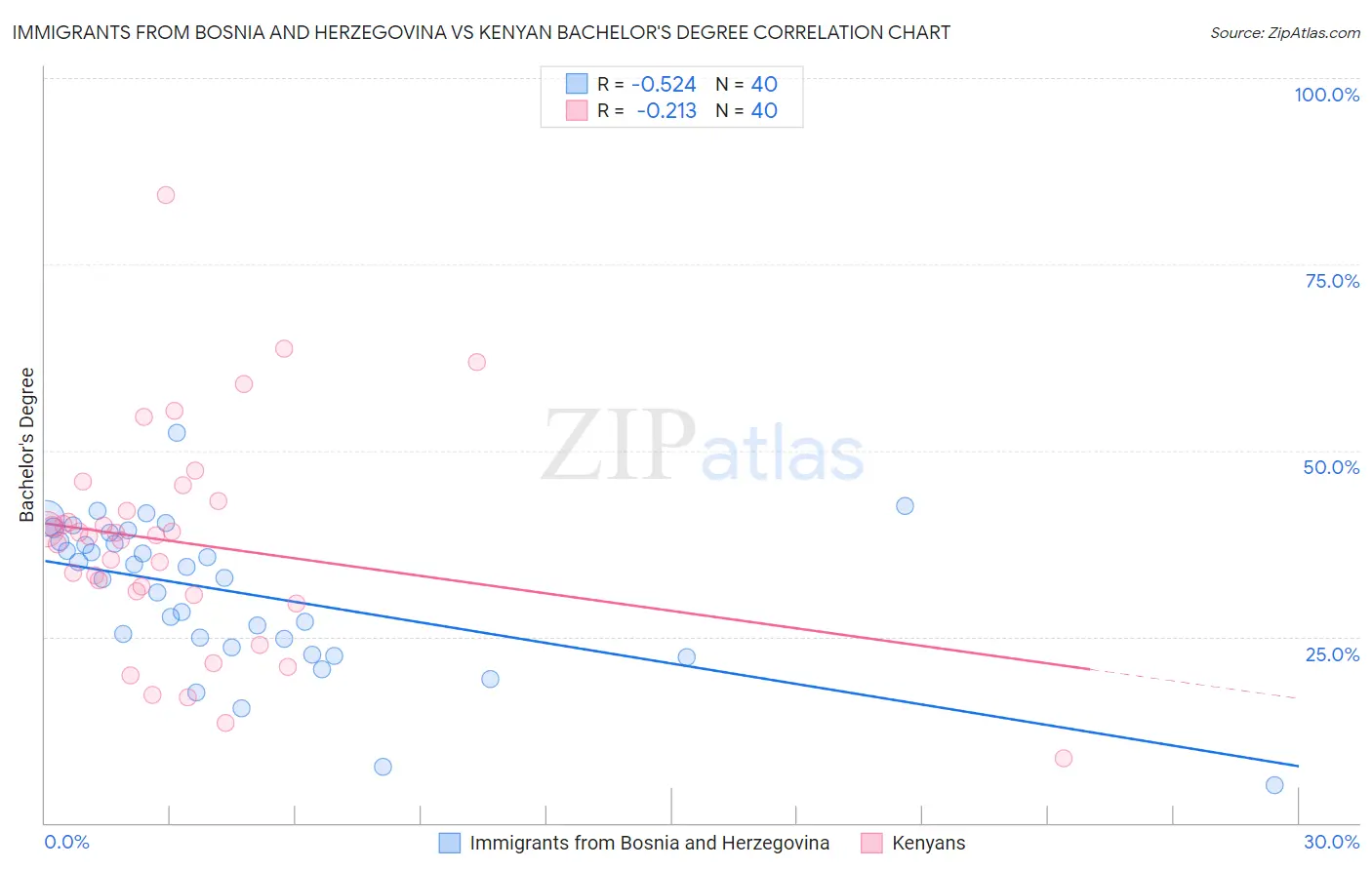 Immigrants from Bosnia and Herzegovina vs Kenyan Bachelor's Degree