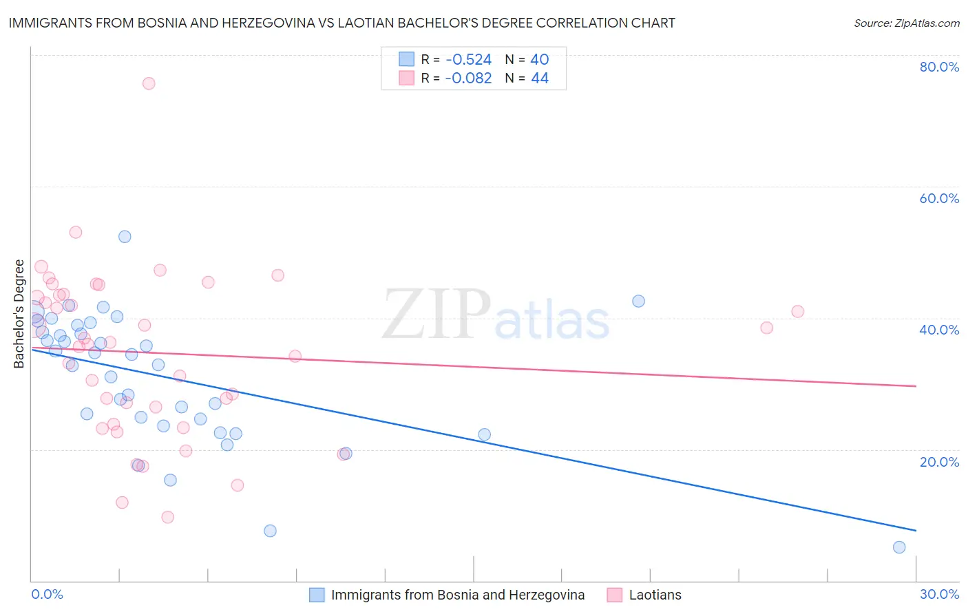Immigrants from Bosnia and Herzegovina vs Laotian Bachelor's Degree
