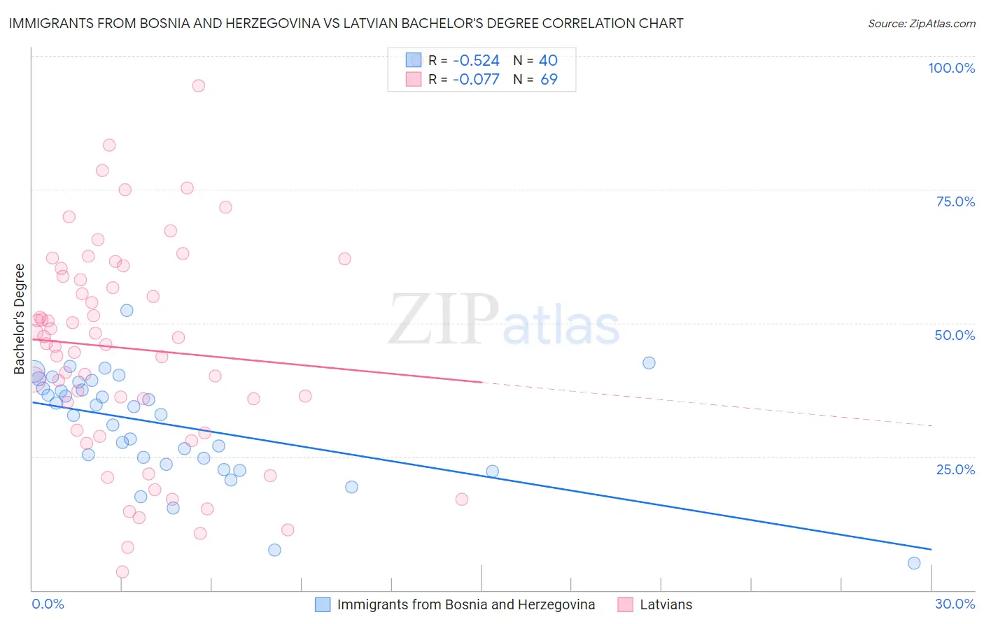 Immigrants from Bosnia and Herzegovina vs Latvian Bachelor's Degree
