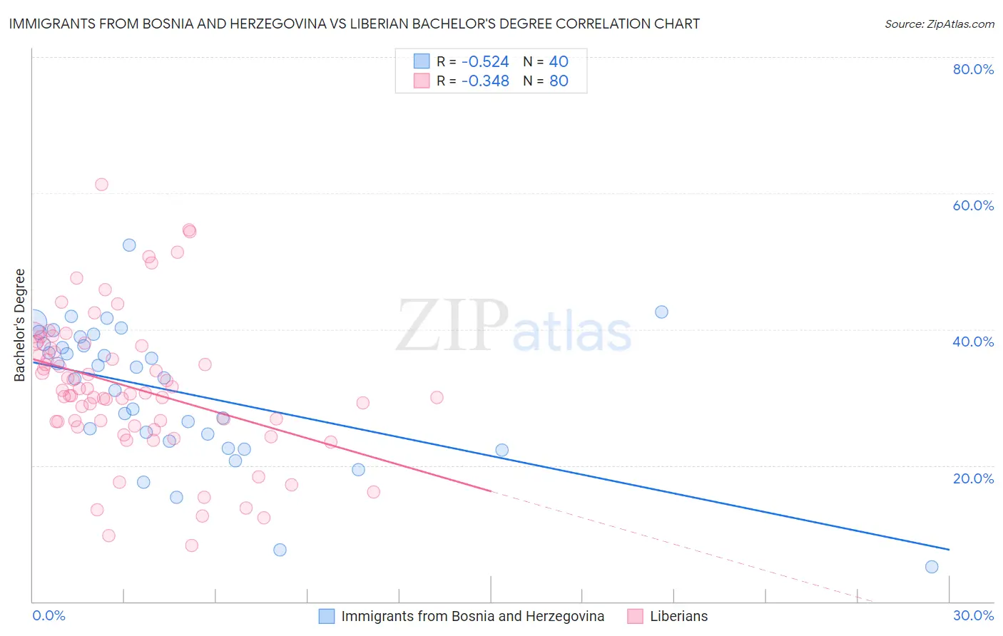 Immigrants from Bosnia and Herzegovina vs Liberian Bachelor's Degree