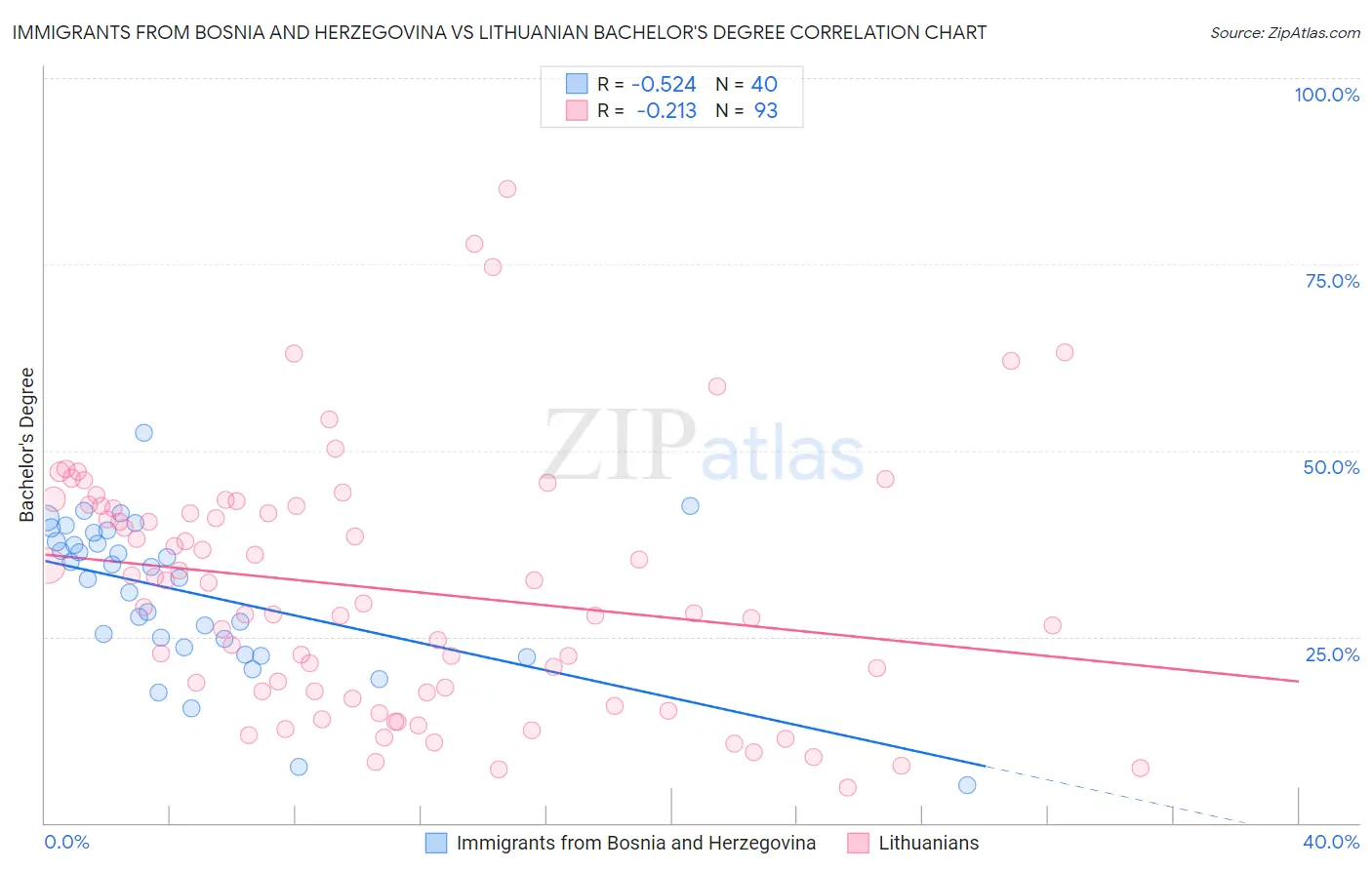 Immigrants from Bosnia and Herzegovina vs Lithuanian Bachelor's Degree