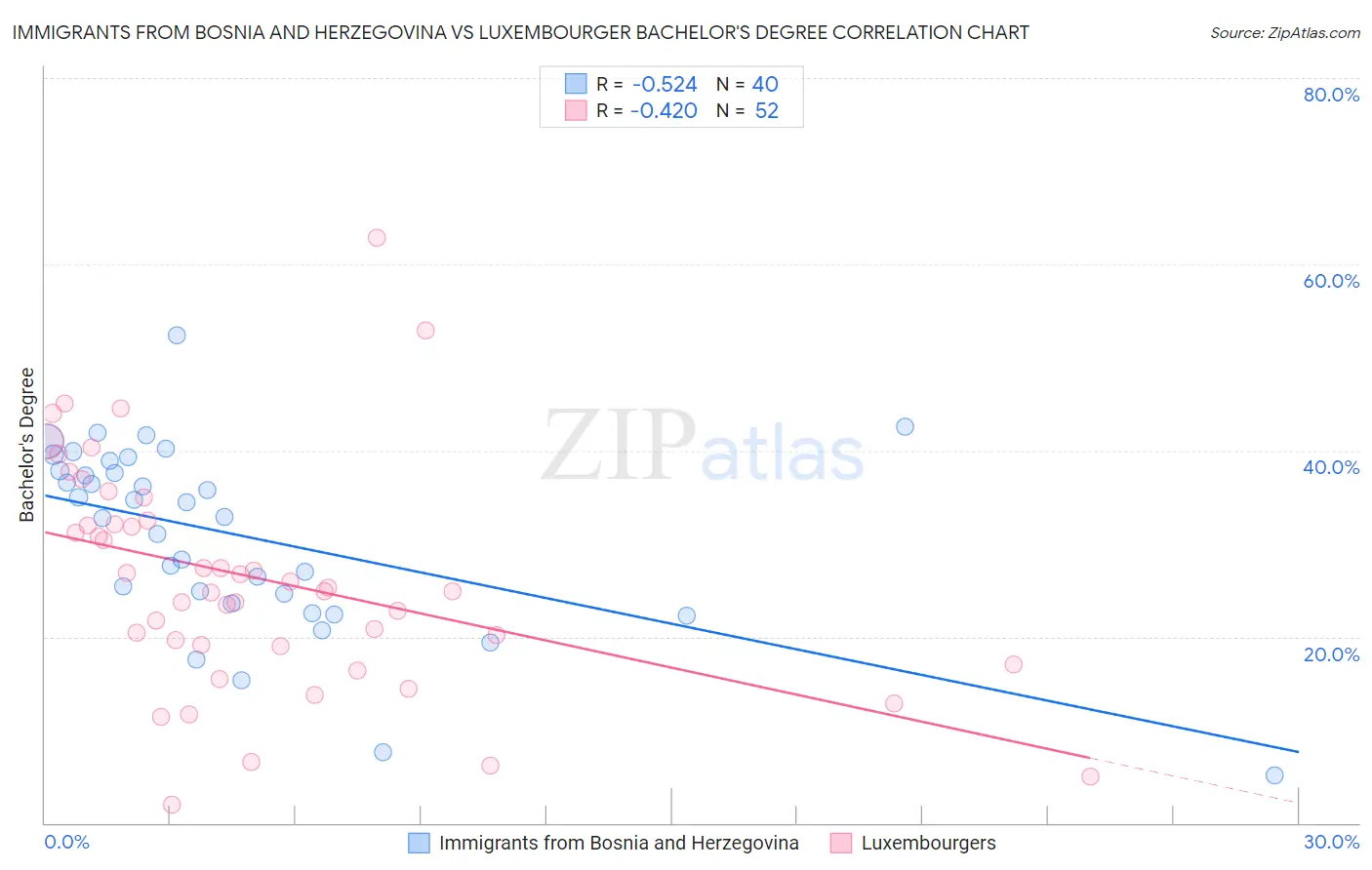 Immigrants from Bosnia and Herzegovina vs Luxembourger Bachelor's Degree