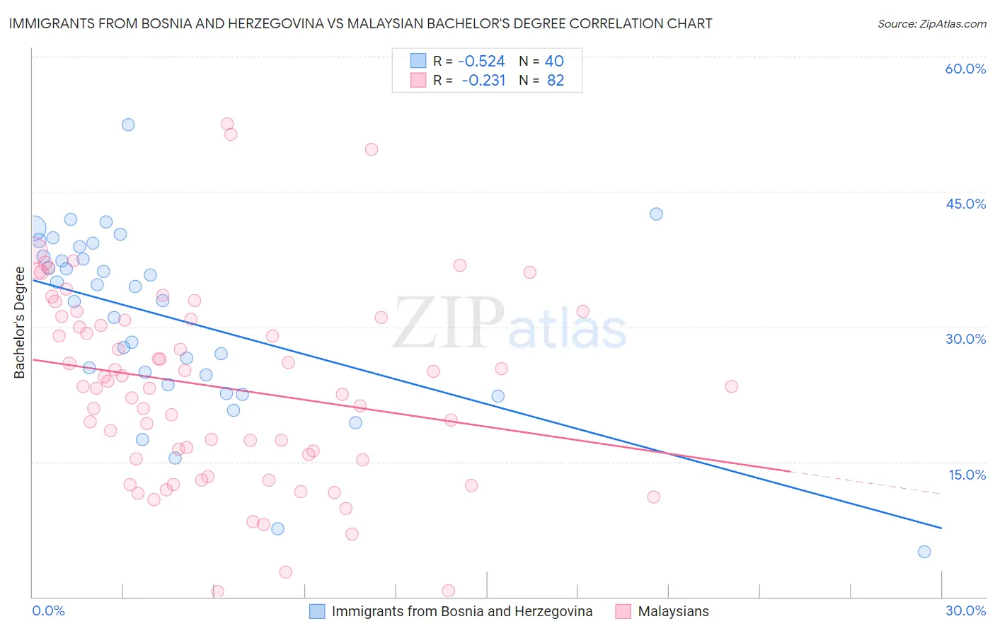 Immigrants from Bosnia and Herzegovina vs Malaysian Bachelor's Degree