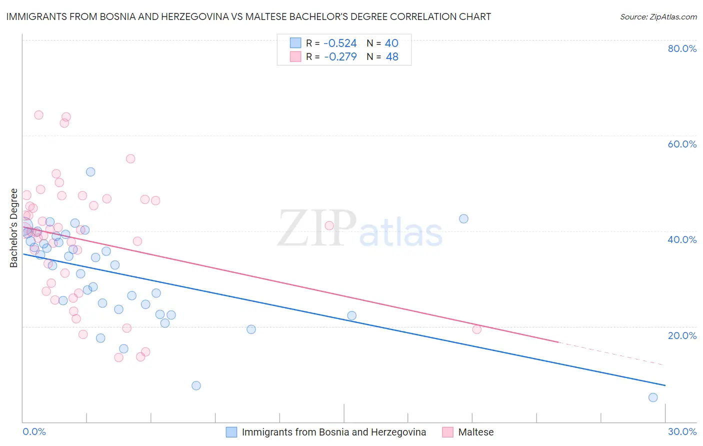 Immigrants from Bosnia and Herzegovina vs Maltese Bachelor's Degree