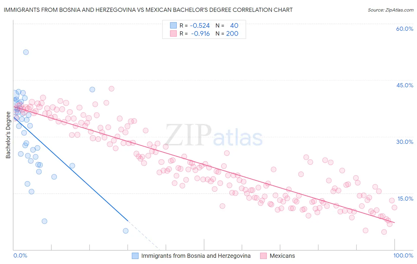 Immigrants from Bosnia and Herzegovina vs Mexican Bachelor's Degree