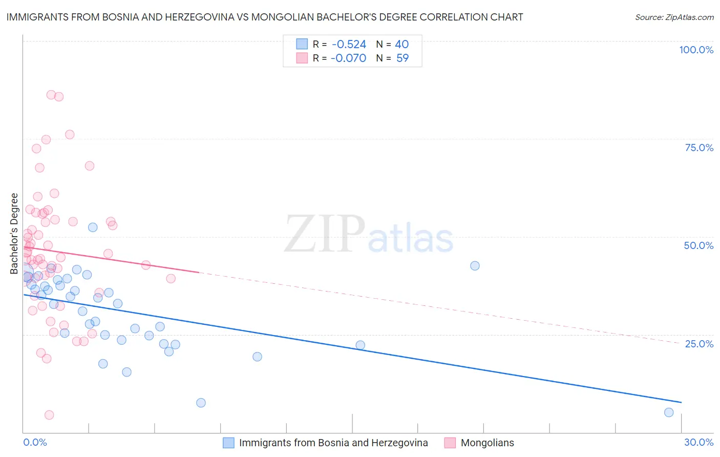 Immigrants from Bosnia and Herzegovina vs Mongolian Bachelor's Degree