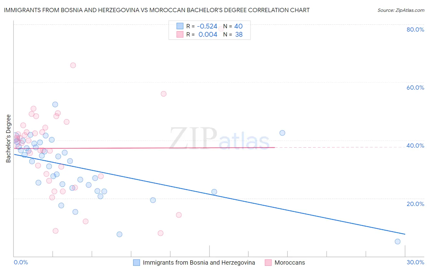 Immigrants from Bosnia and Herzegovina vs Moroccan Bachelor's Degree