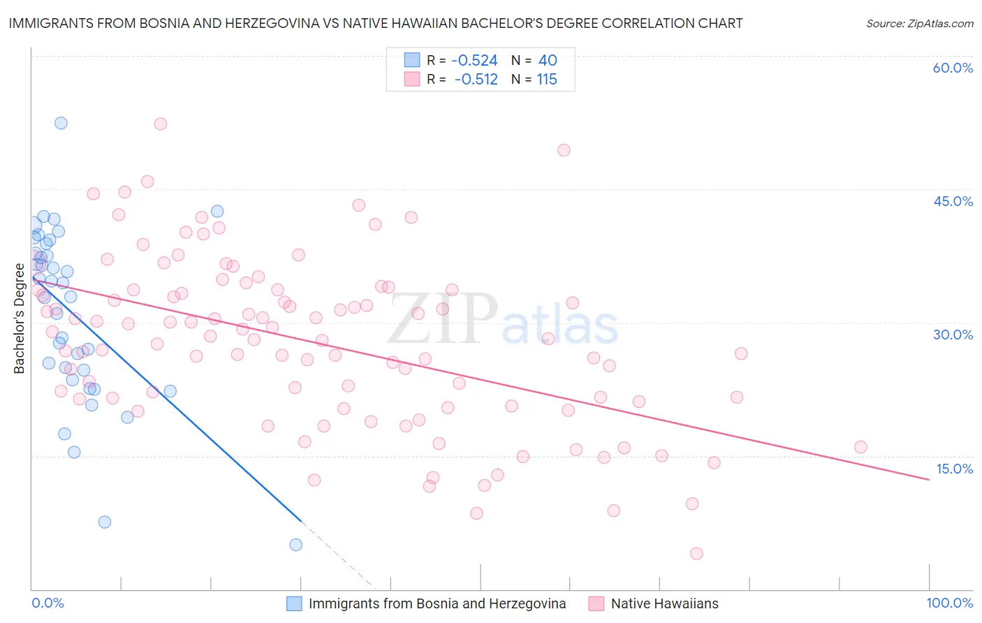 Immigrants from Bosnia and Herzegovina vs Native Hawaiian Bachelor's Degree