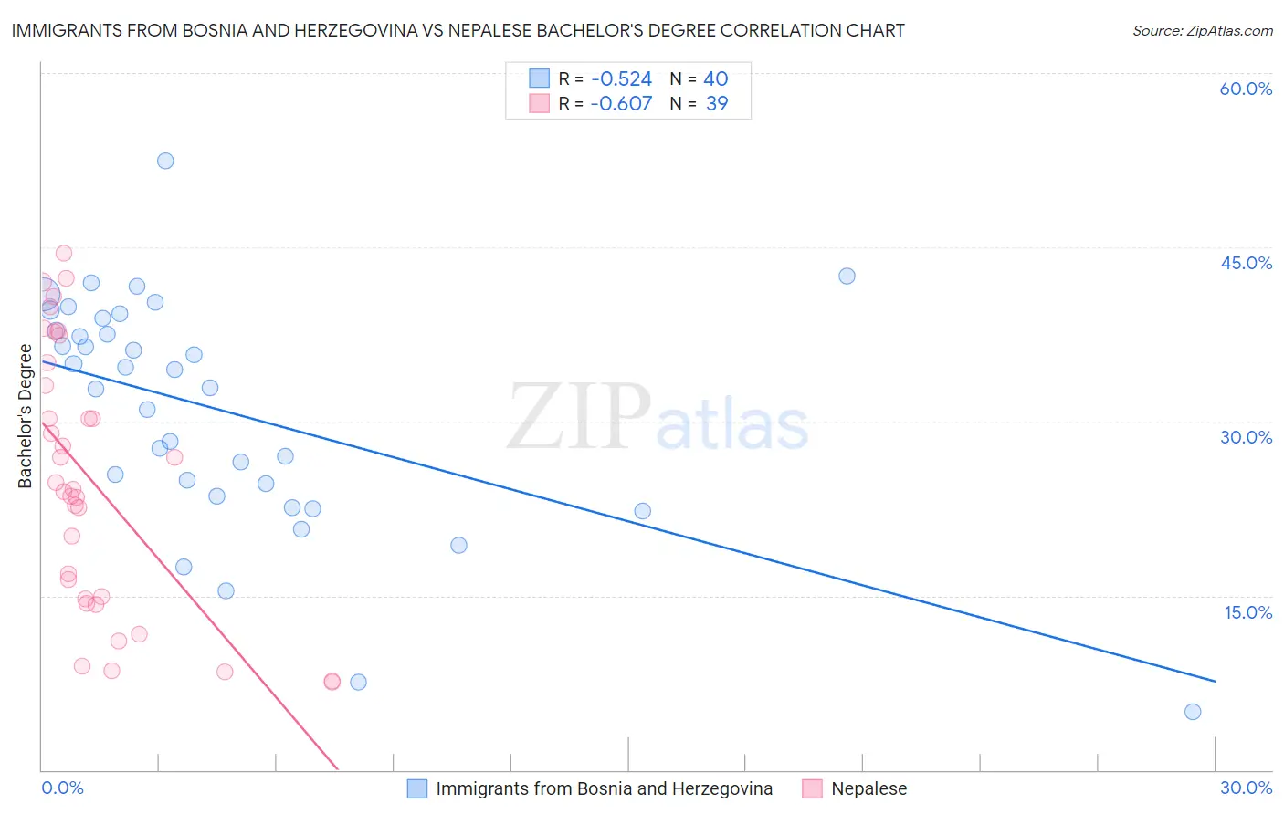 Immigrants from Bosnia and Herzegovina vs Nepalese Bachelor's Degree