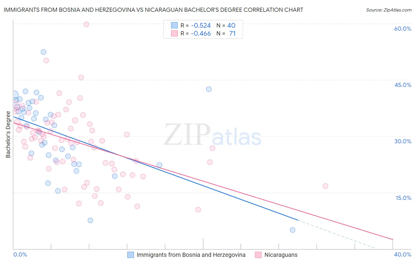 Immigrants from Bosnia and Herzegovina vs Nicaraguan Bachelor's Degree