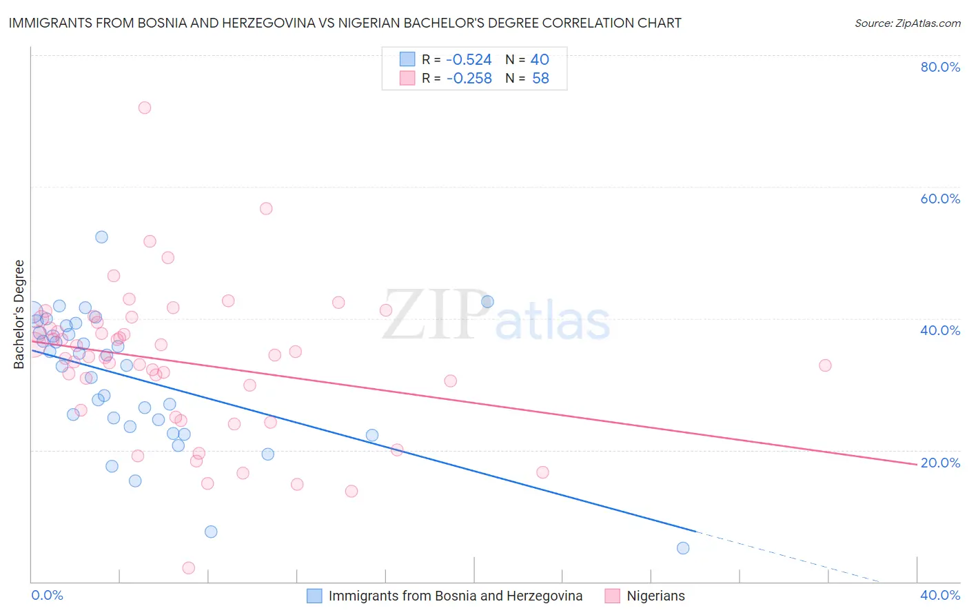 Immigrants from Bosnia and Herzegovina vs Nigerian Bachelor's Degree