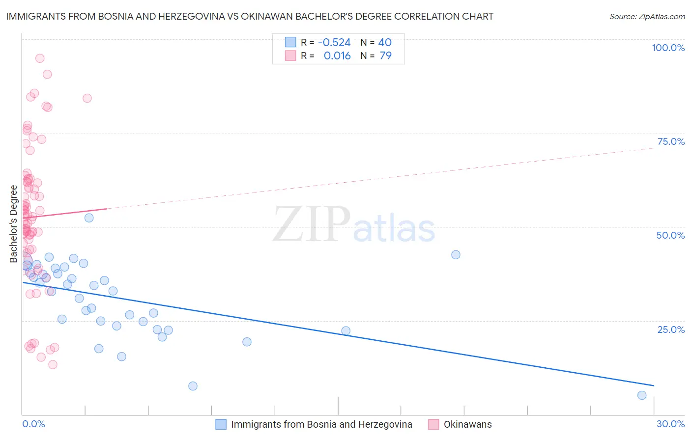 Immigrants from Bosnia and Herzegovina vs Okinawan Bachelor's Degree