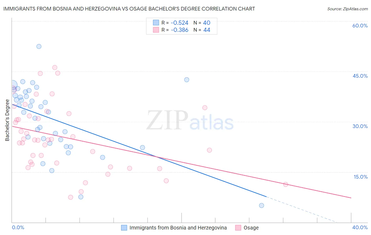 Immigrants from Bosnia and Herzegovina vs Osage Bachelor's Degree