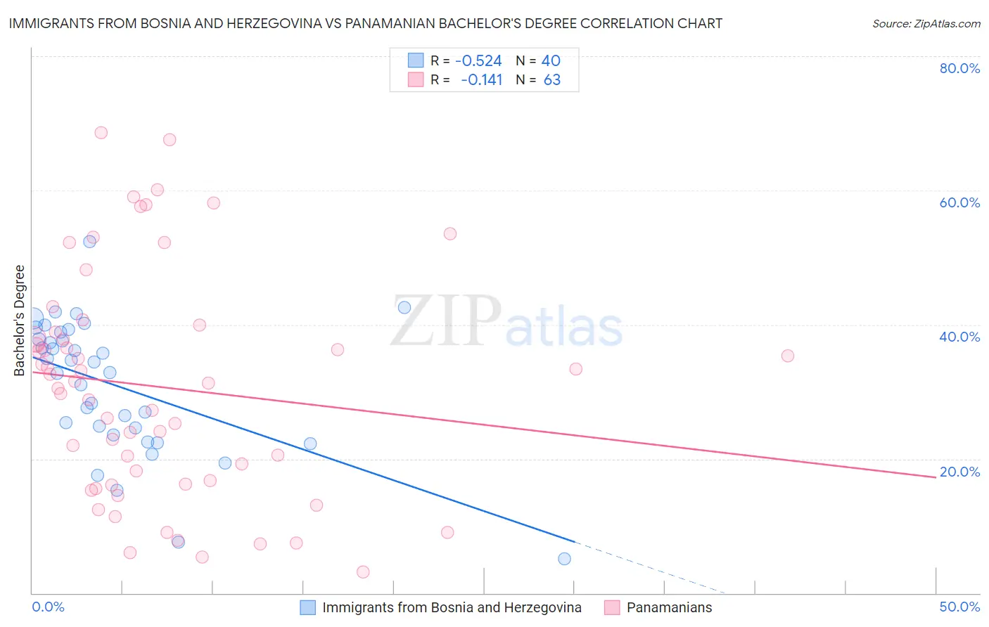 Immigrants from Bosnia and Herzegovina vs Panamanian Bachelor's Degree